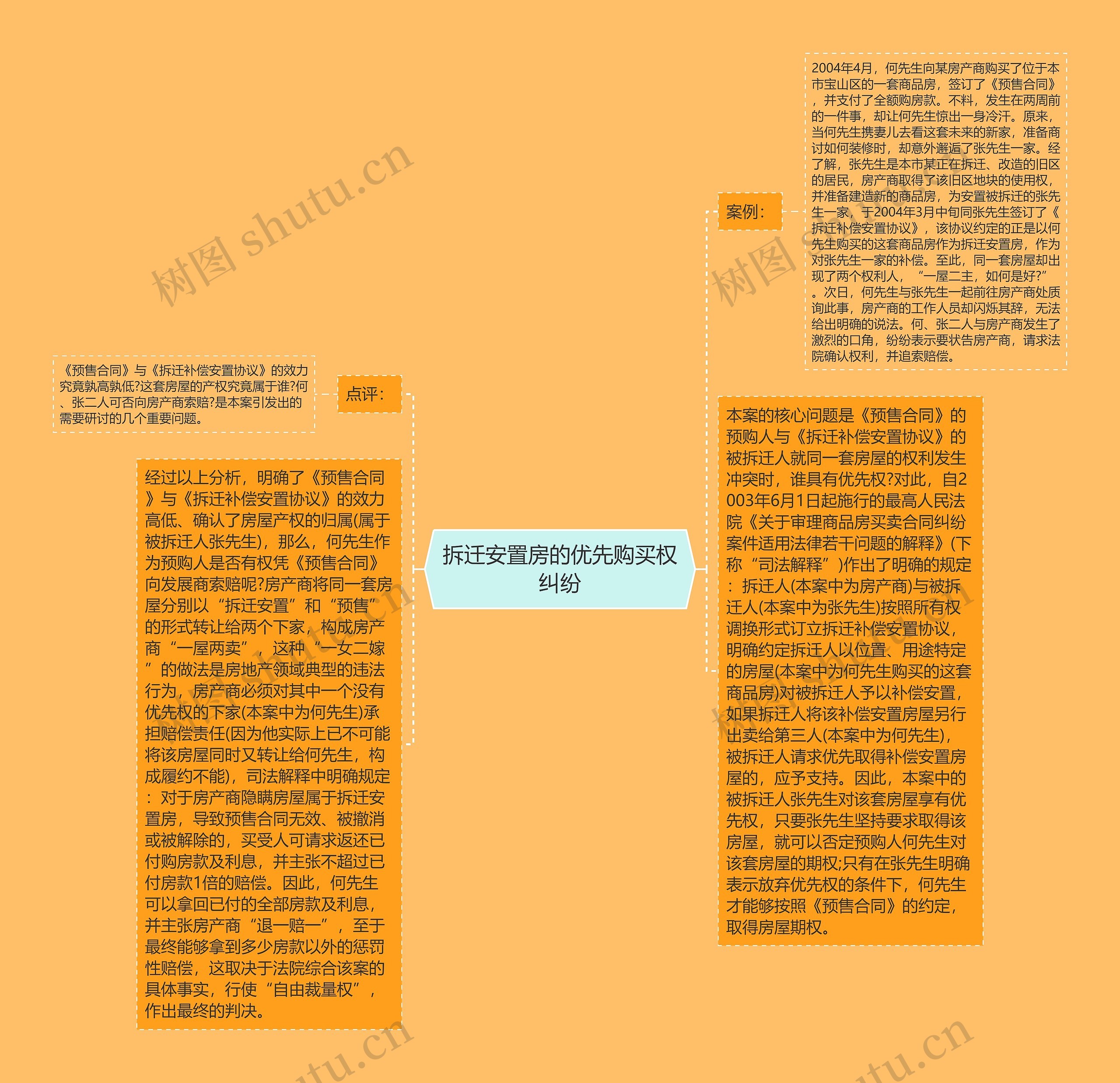 拆迁安置房的优先购买权纠纷 拆迁安置房的优先购买权纠纷