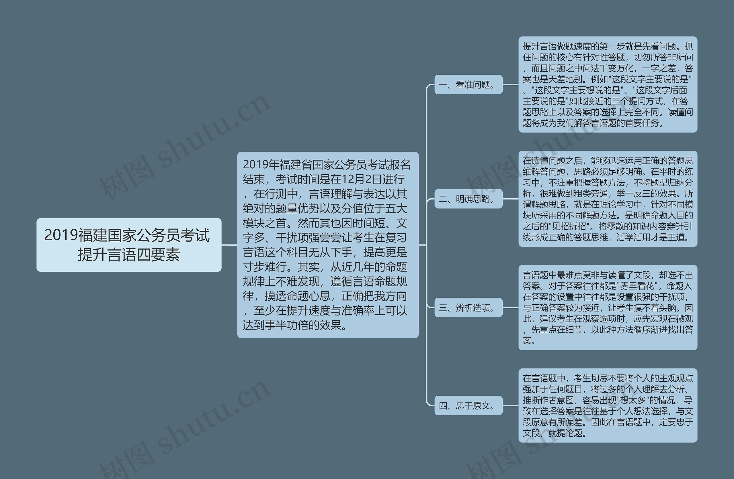 2019福建国家公务员考试 提升言语四要素思维导图