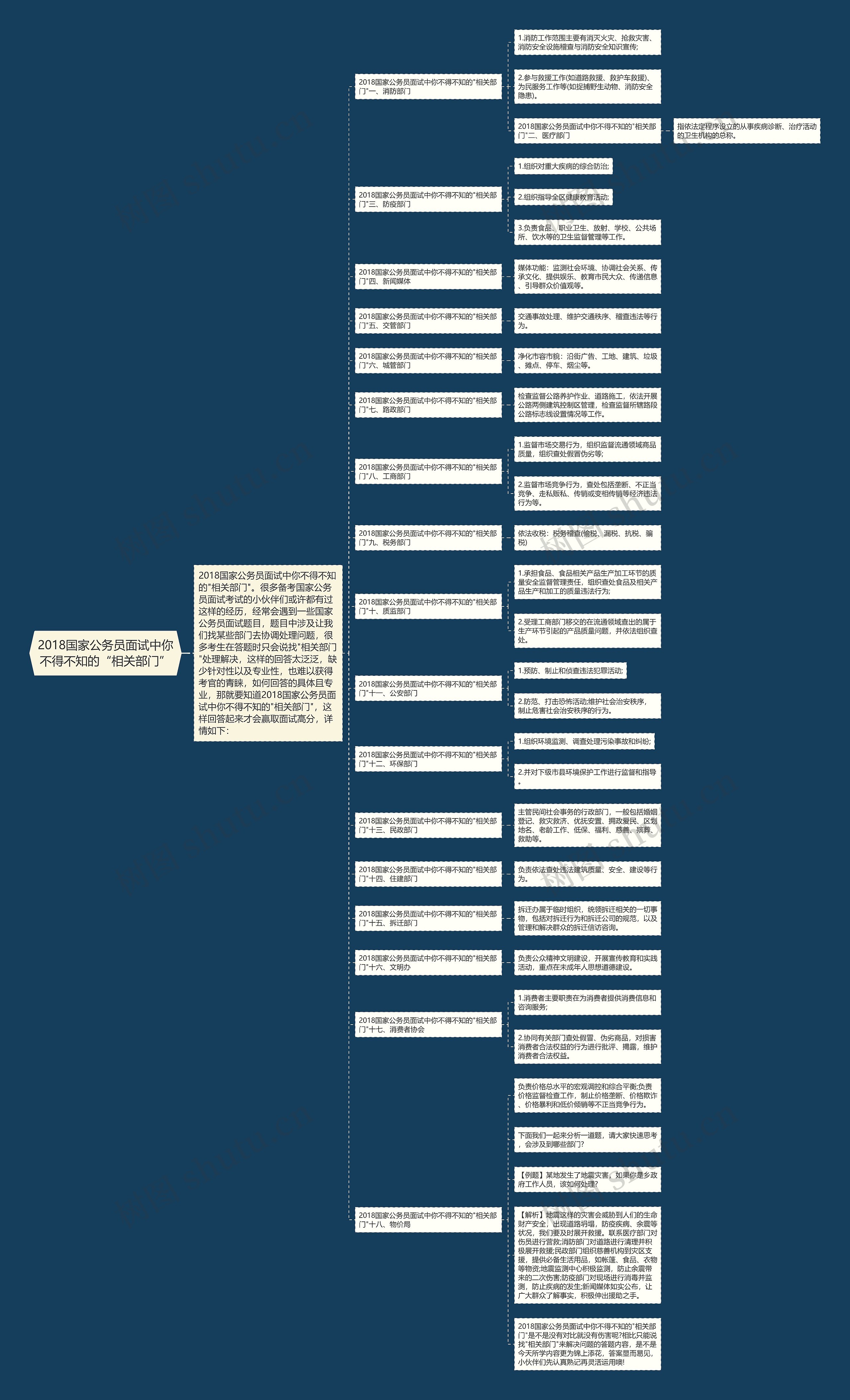 2018国家公务员面试中你不得不知的“相关部门”思维导图