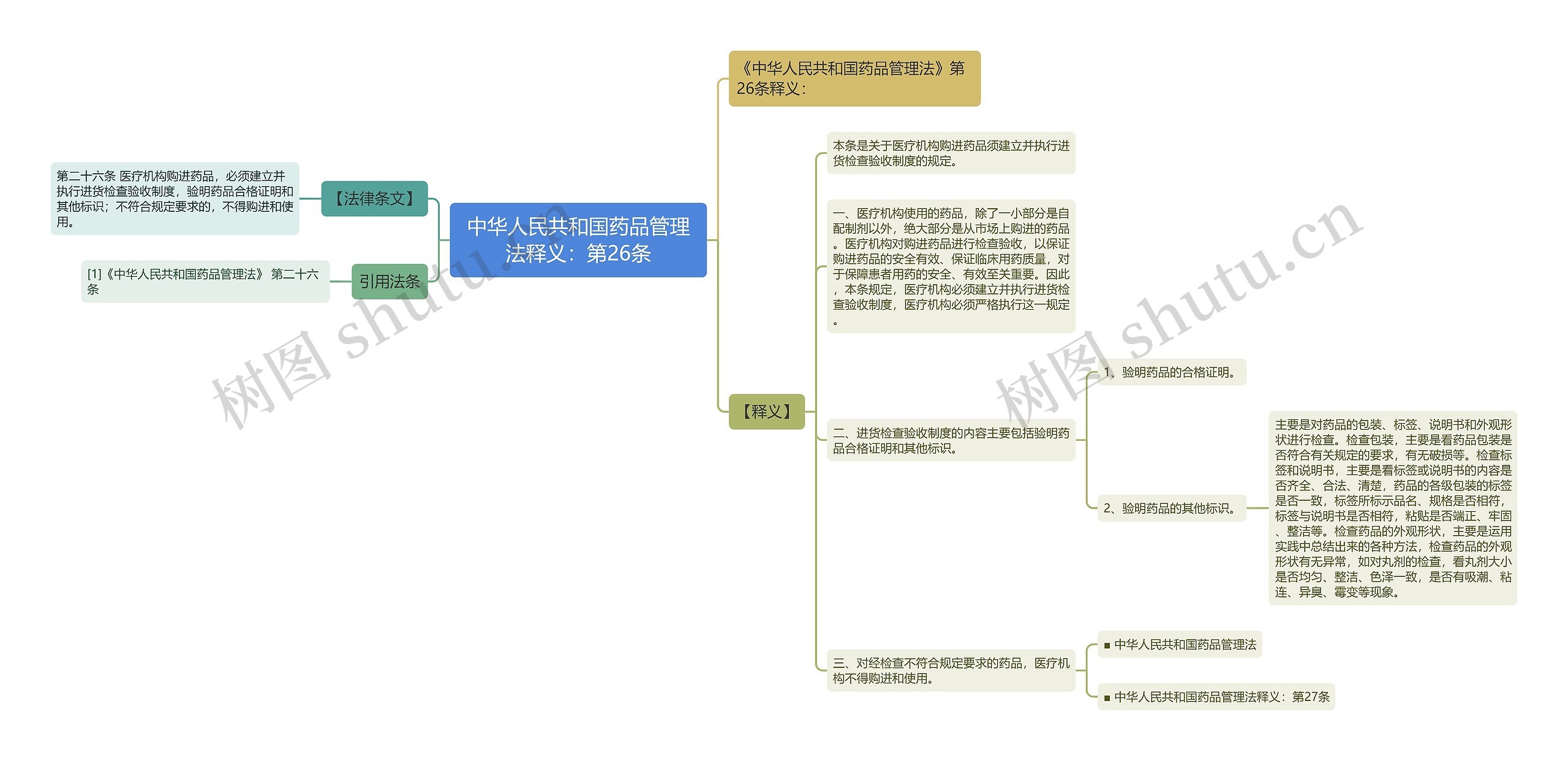 中华人民共和国药品管理法释义：第26条思维导图