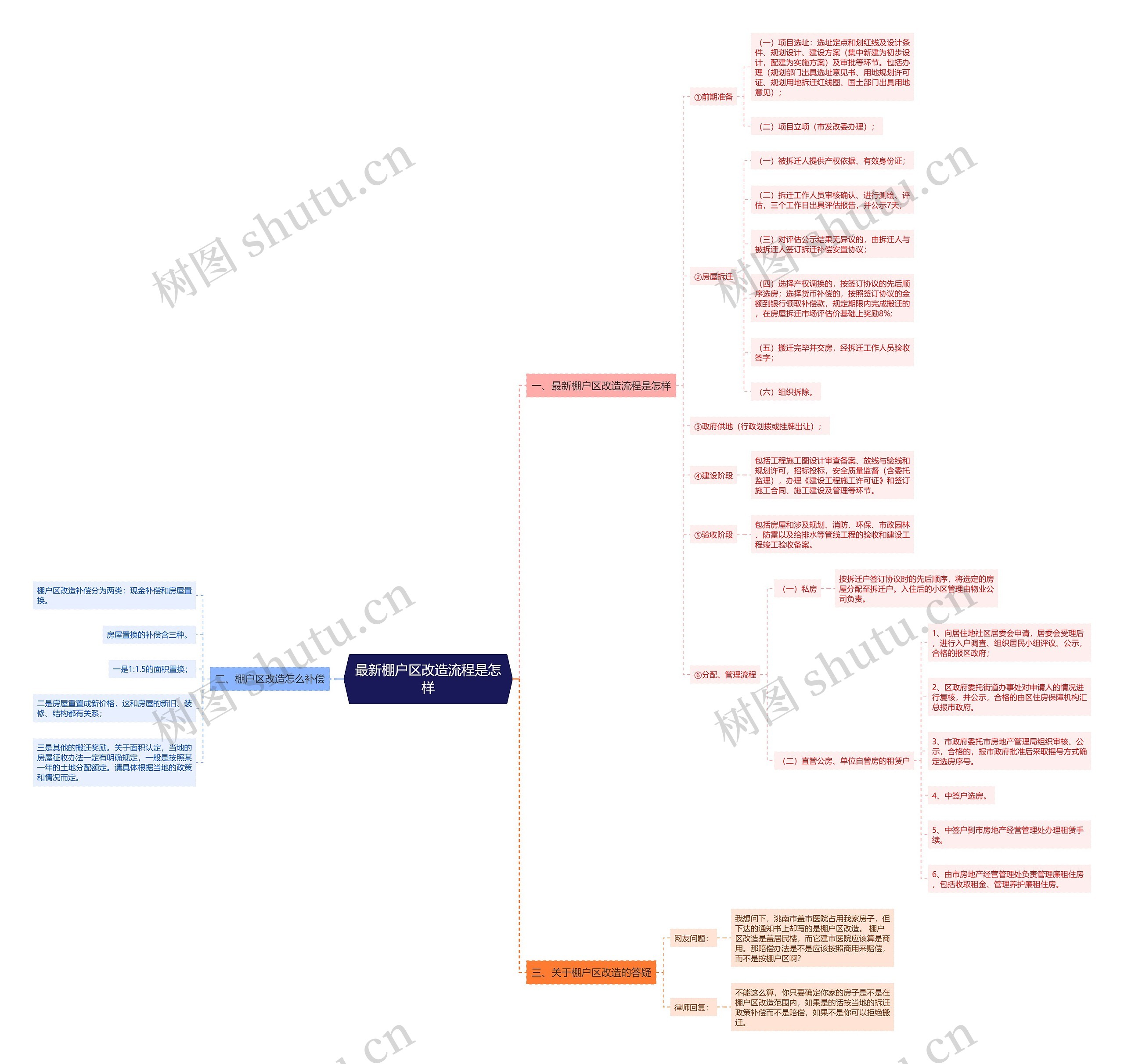 最新棚户区改造流程是怎样思维导图