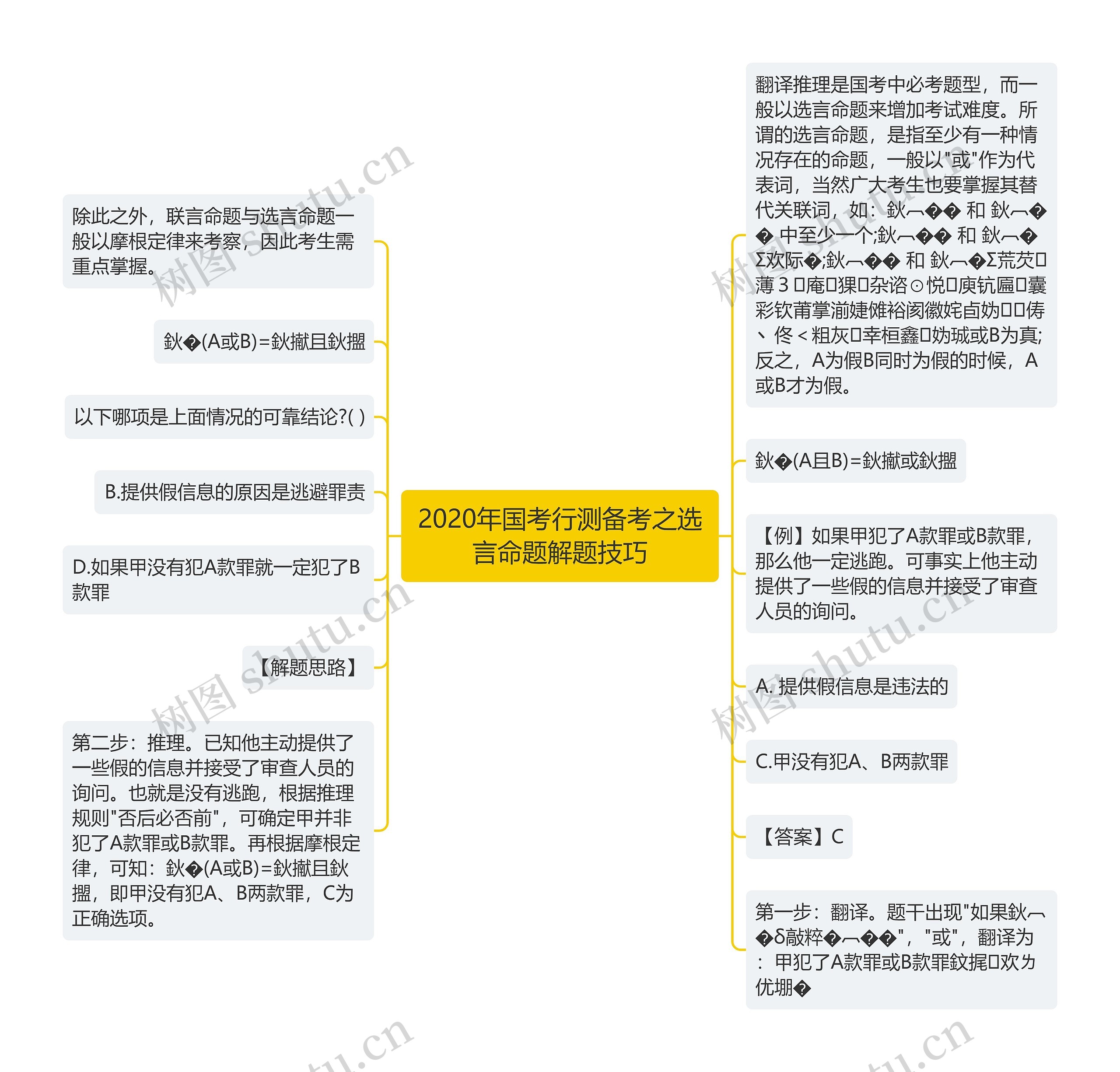 2020年国考行测备考之选言命题解题技巧思维导图