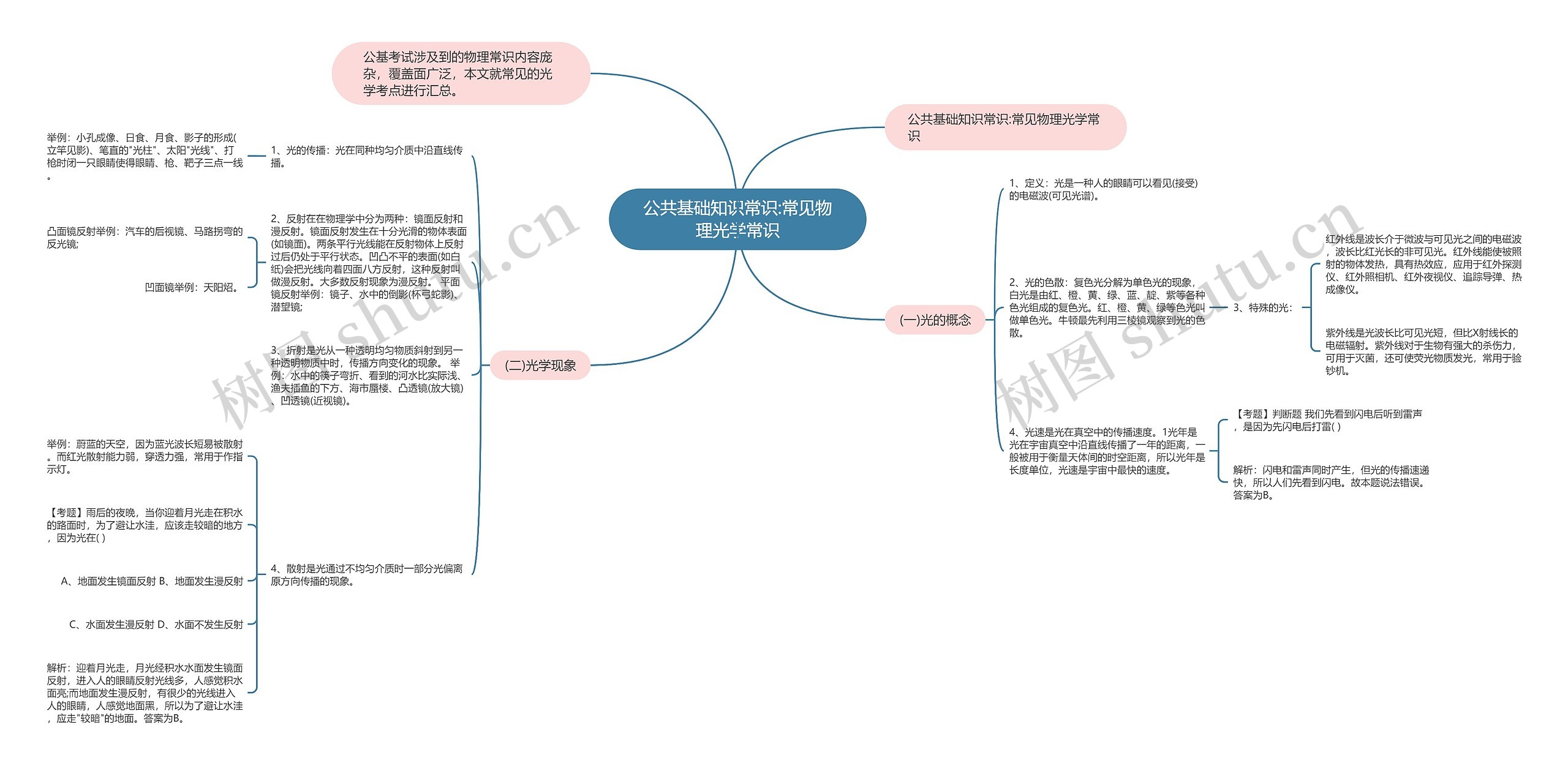 公共基础知识常识:常见物理光学常识思维导图高清图 公共基础知识常识:常见物理光学常识思维导图