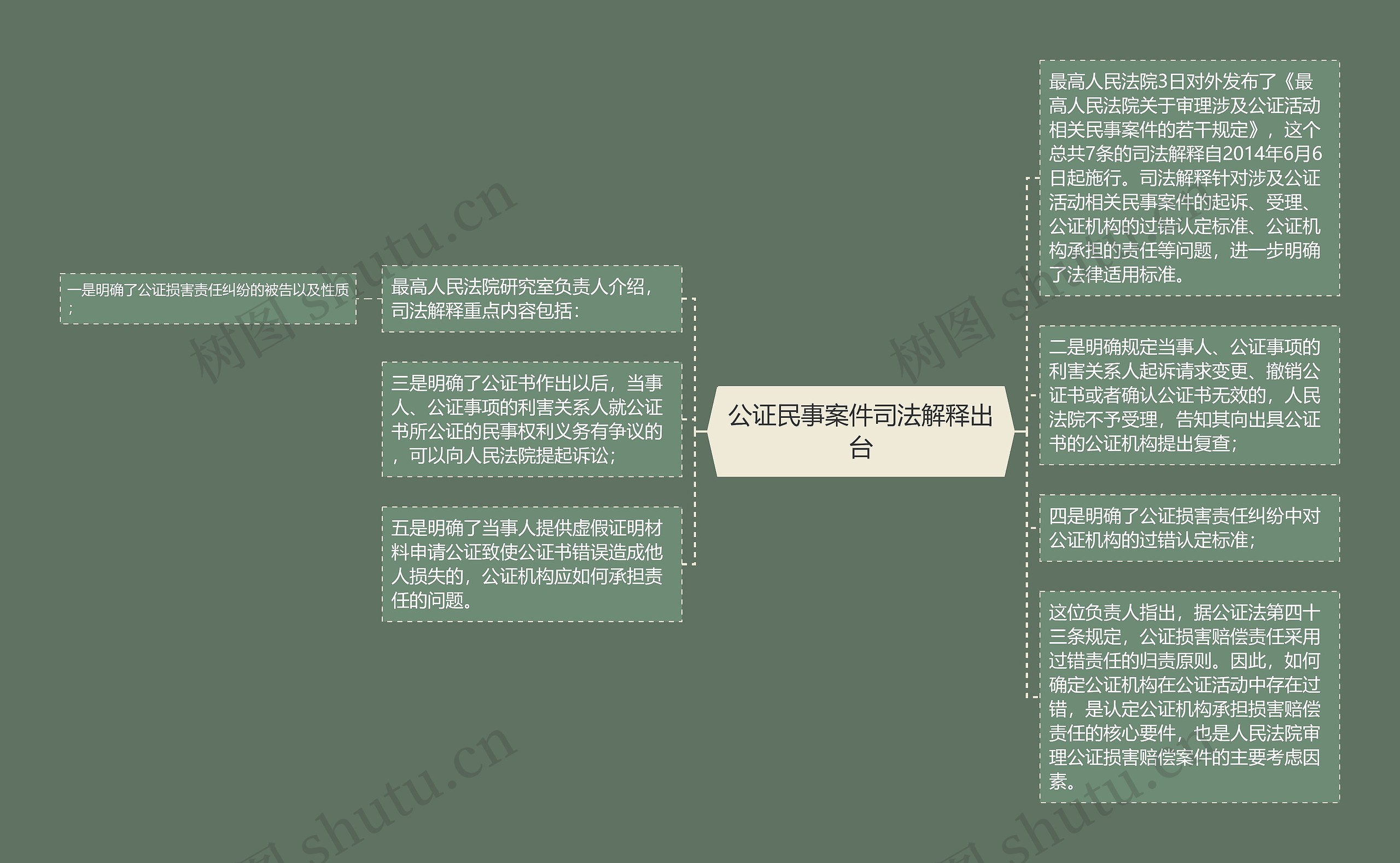 公证民事案件司法解释出台思维导图