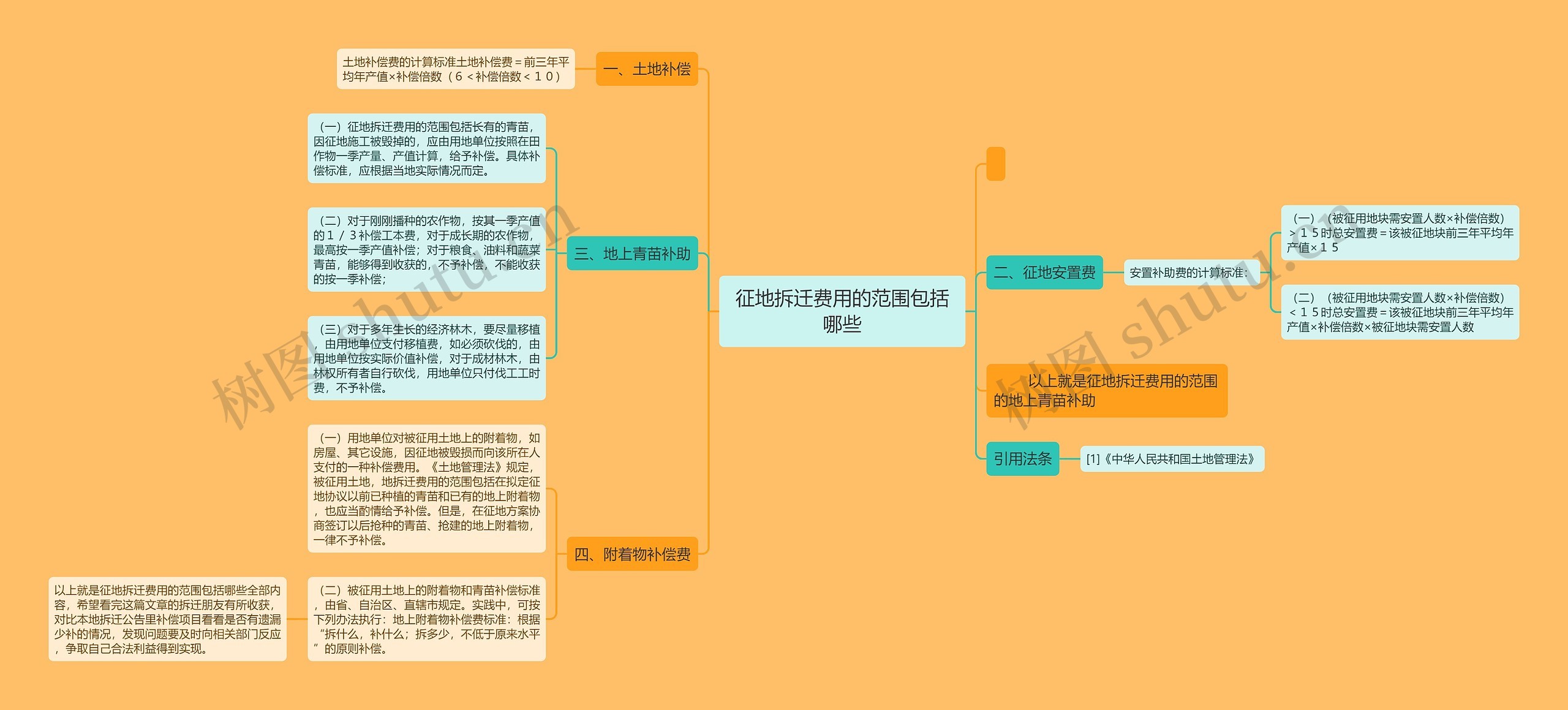 征地拆迁费用的范围包括哪些