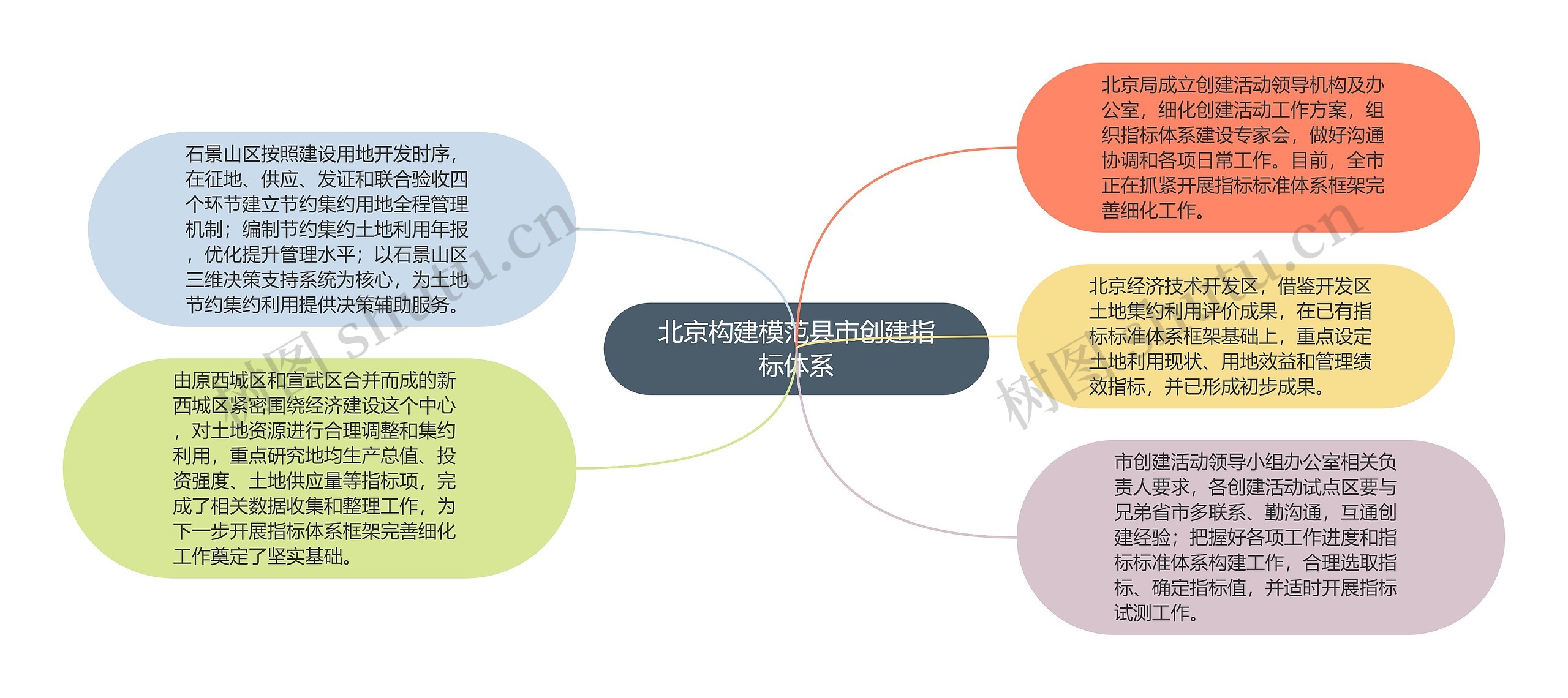 北京构建模范县市创建指标体系思维导图