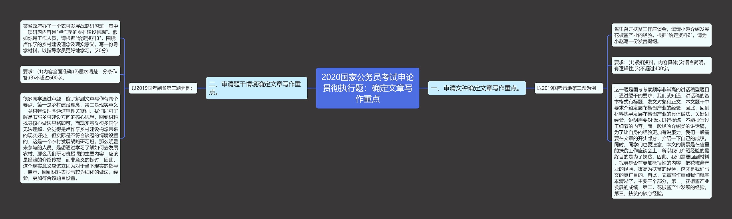 2020国家公务员考试申论贯彻执行题：确定文章写作重点