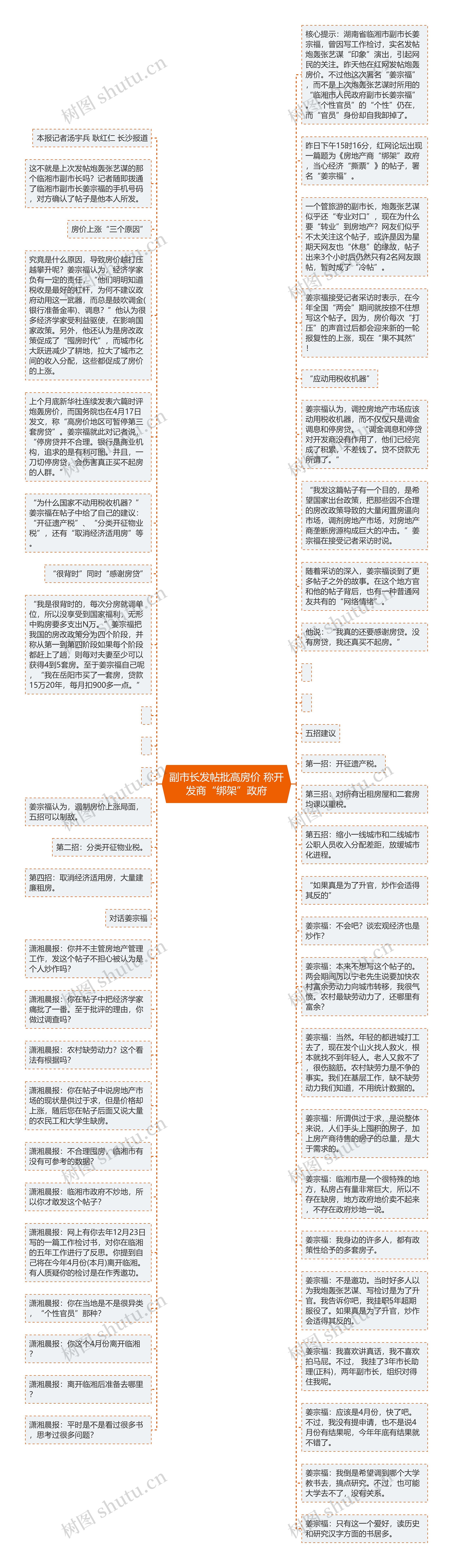 副市长发帖批高房价 称开发商“绑架”政府思维导图