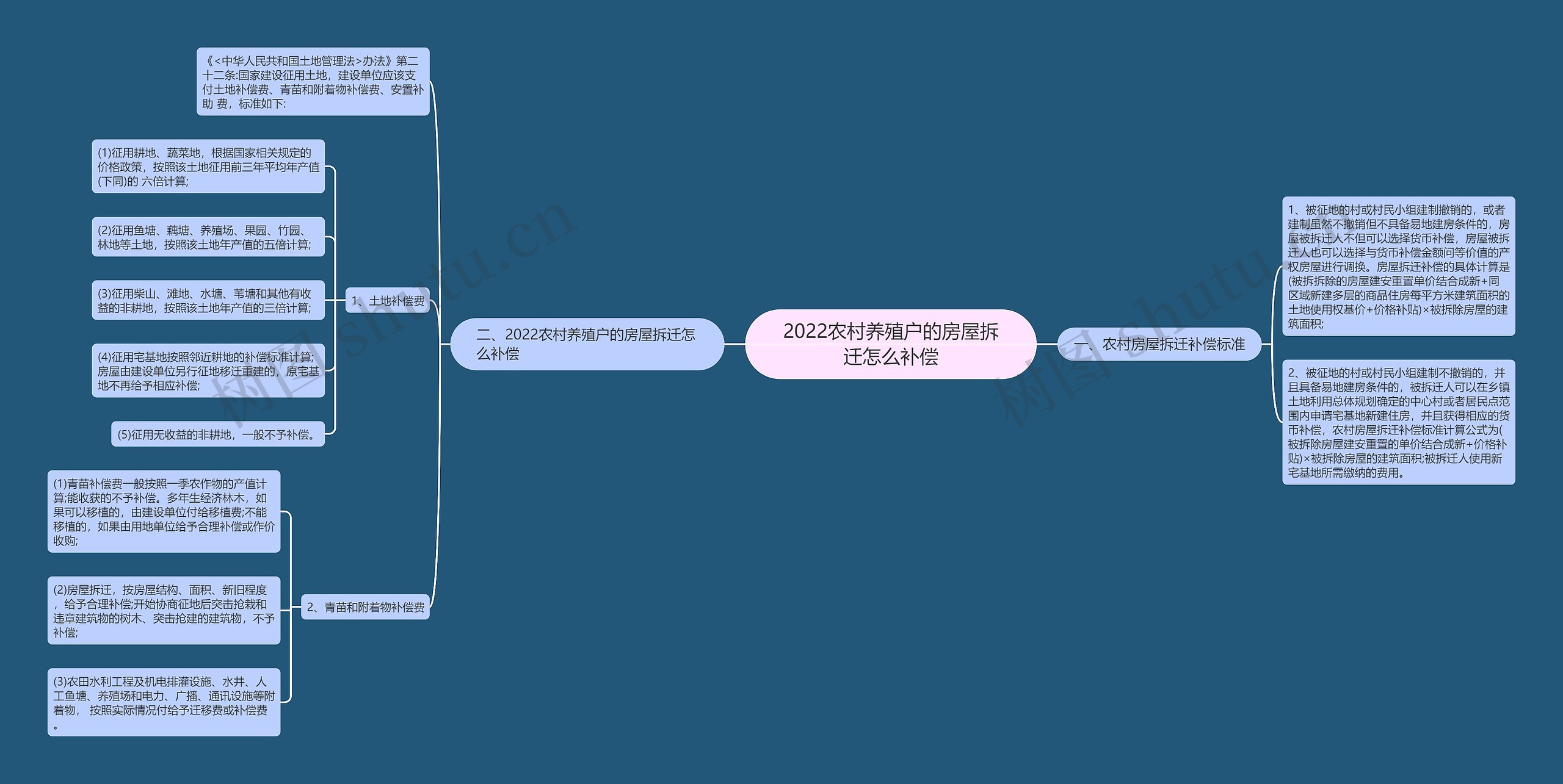 2022农村养殖户的房屋拆迁怎么补偿思维导图