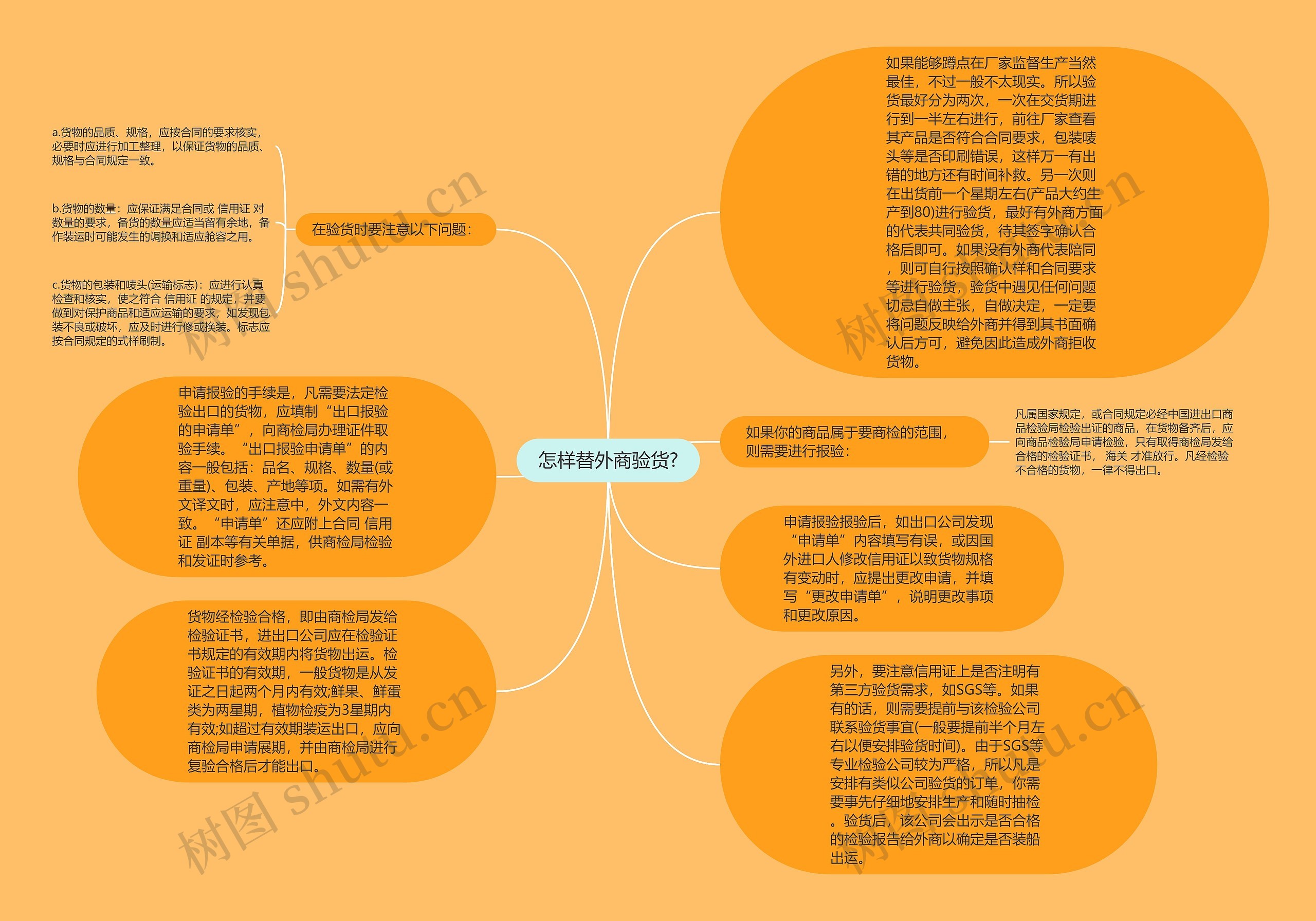 怎样替外商验货?思维导图