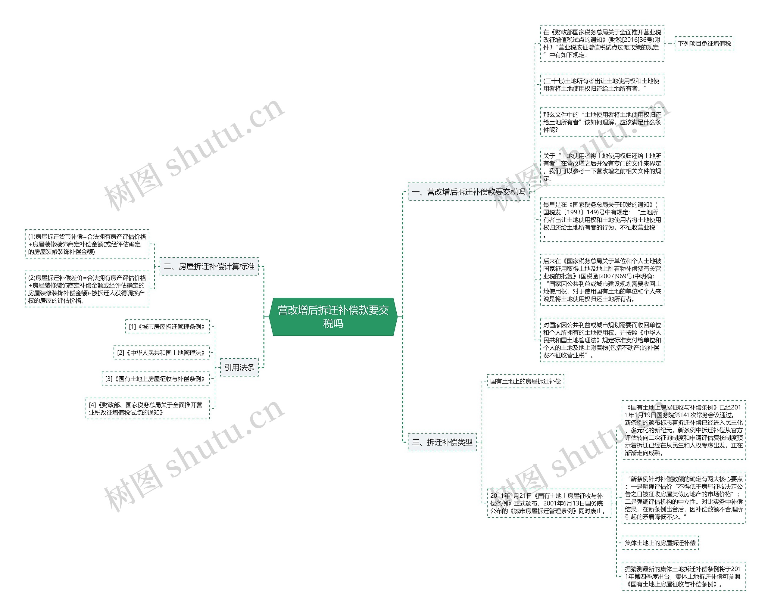 营改增后拆迁补偿款要交税吗思维导图