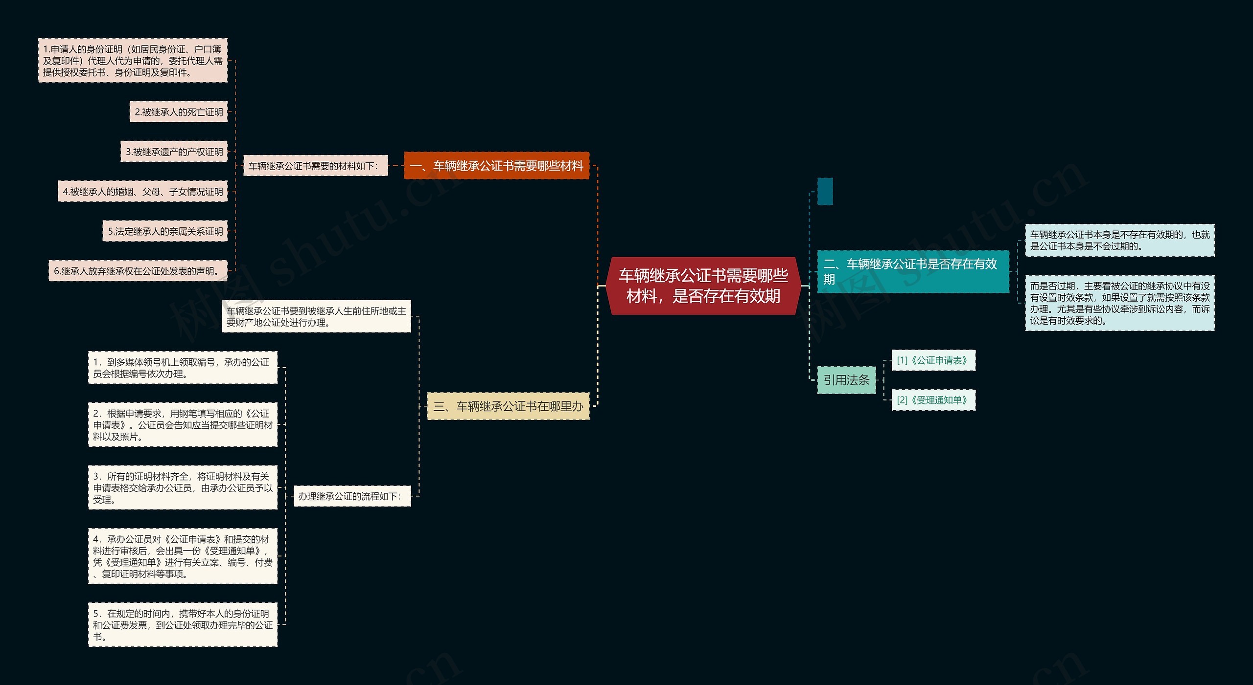 车辆继承公证书需要哪些材料，是否存在有效期思维导图