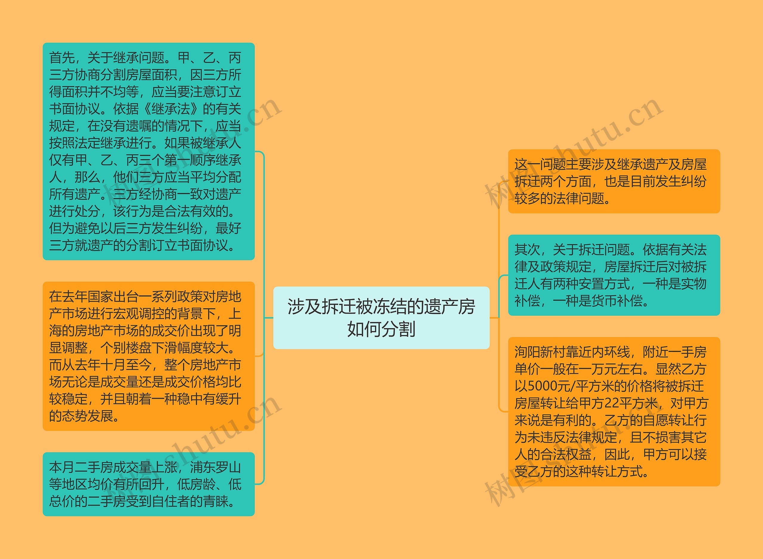 涉及拆迁被冻结的遗产房如何分割