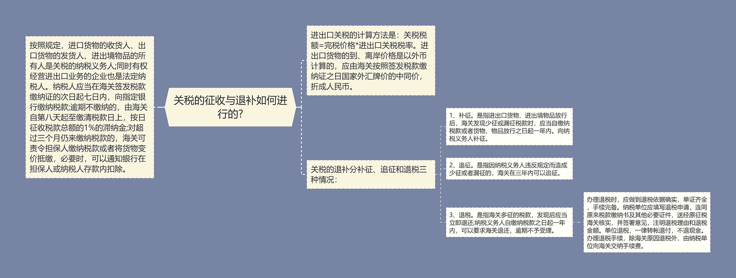 关税的征收与退补如何进行的?