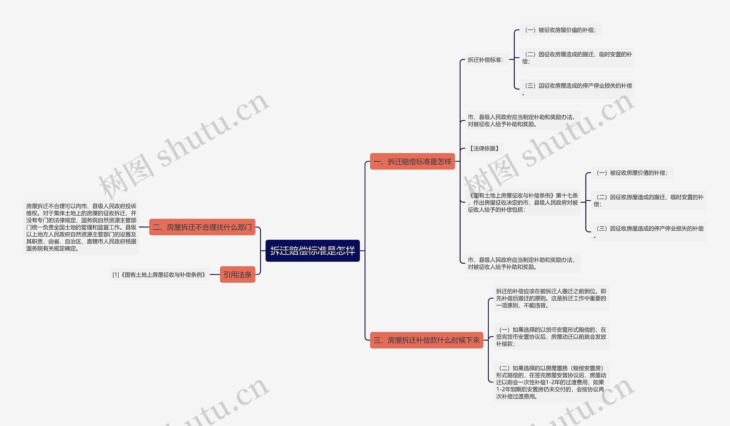 拆迁赔偿标准是怎样思维导图