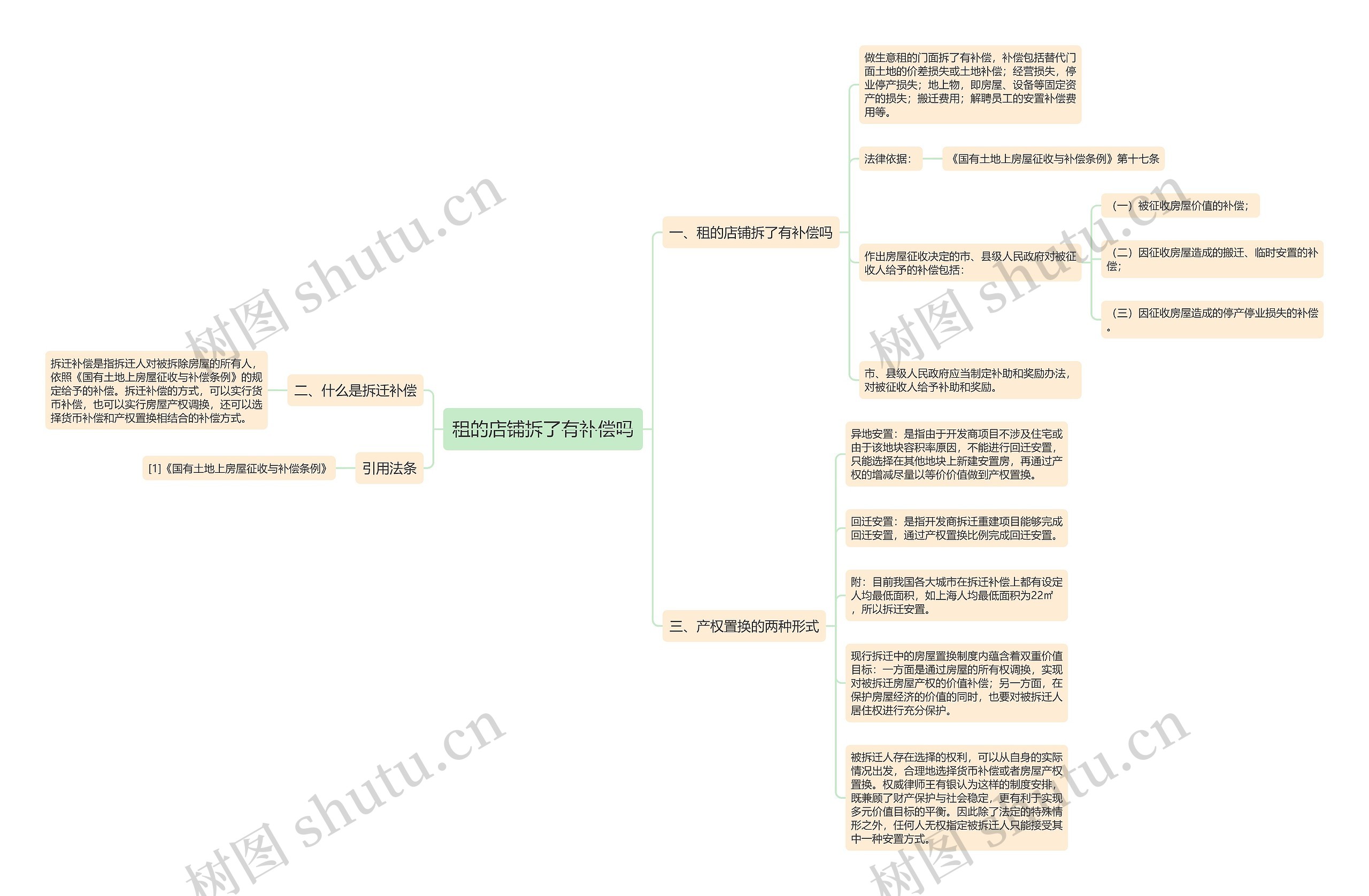 租的店铺拆了有补偿吗思维导图