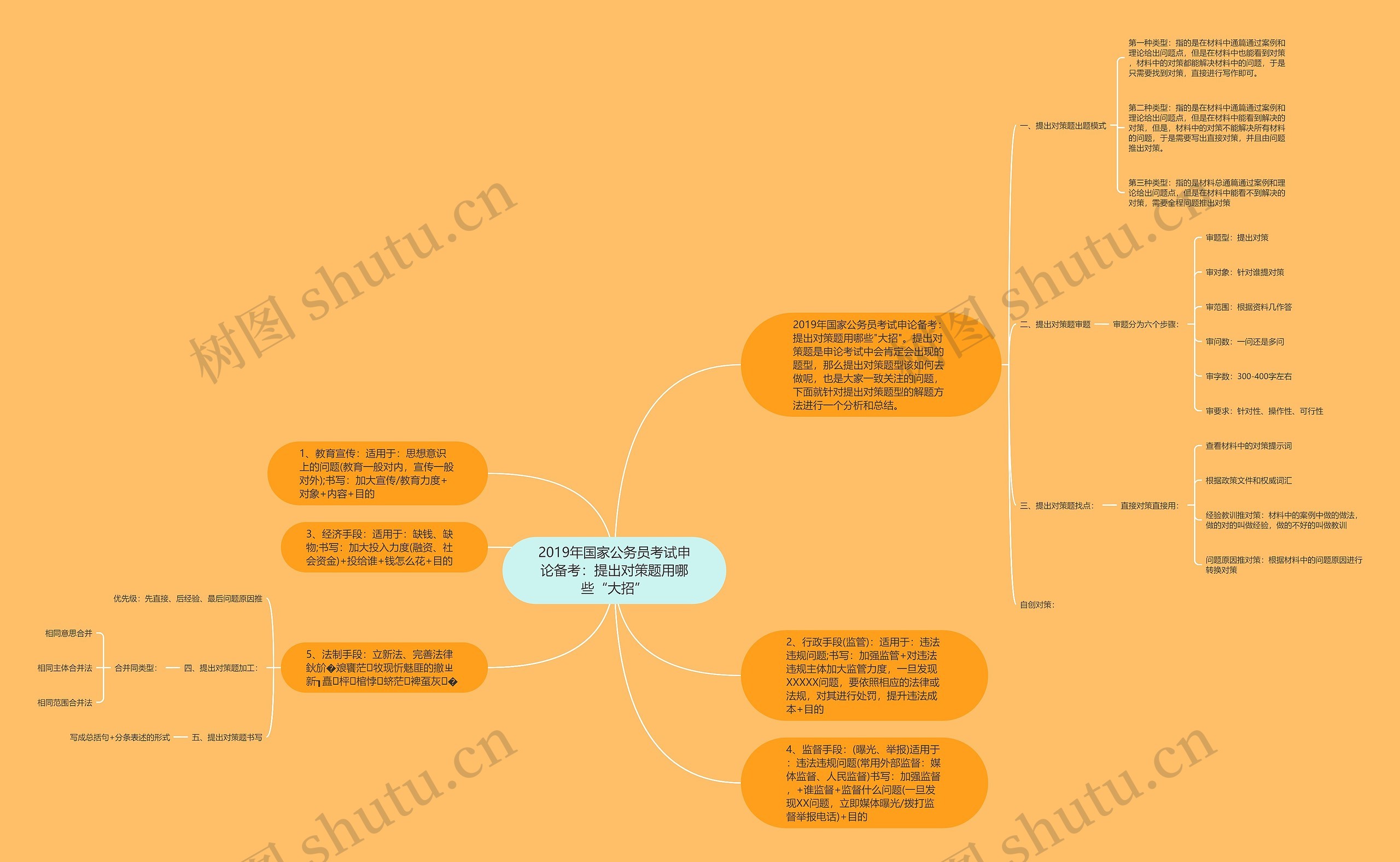 2019年国家公务员考试申论备考：提出对策题用哪些“大招”思维导图