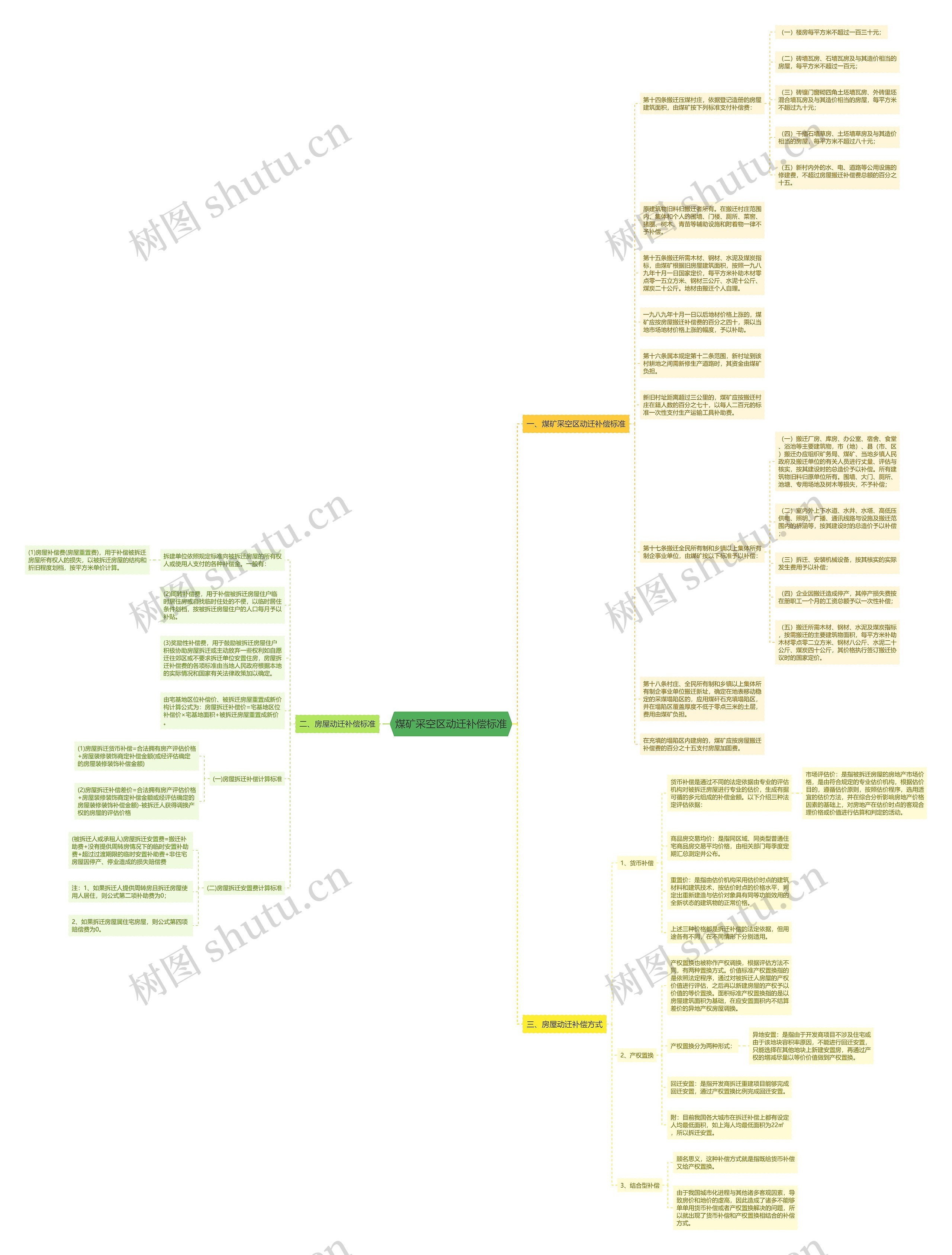 煤矿采空区动迁补偿标准思维导图