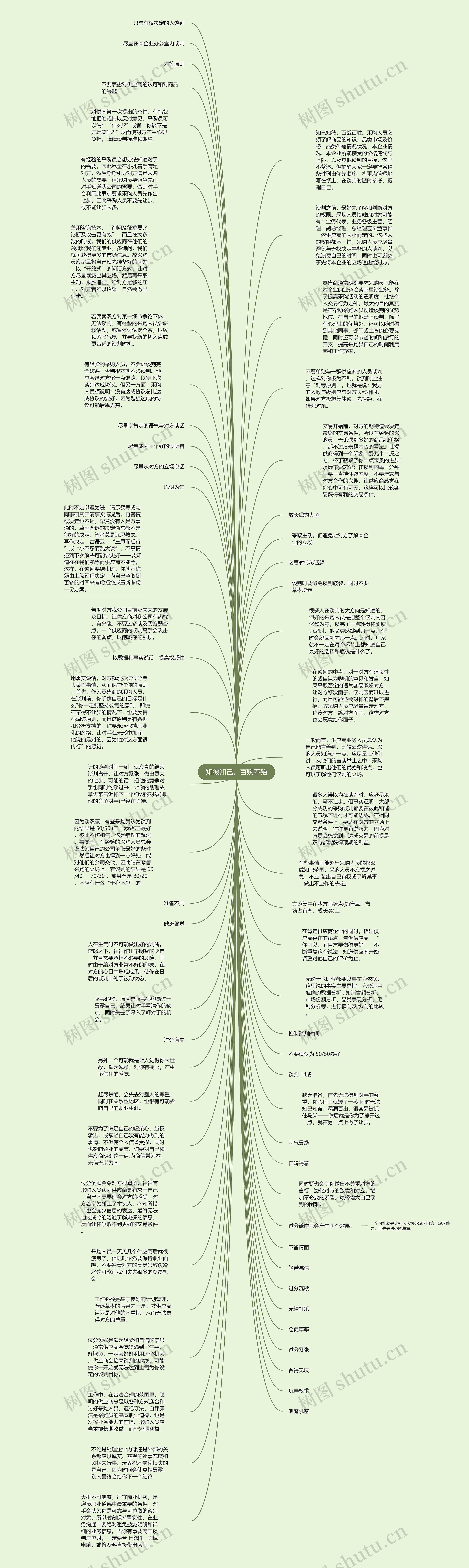 知彼知己，百购不殆思维导图