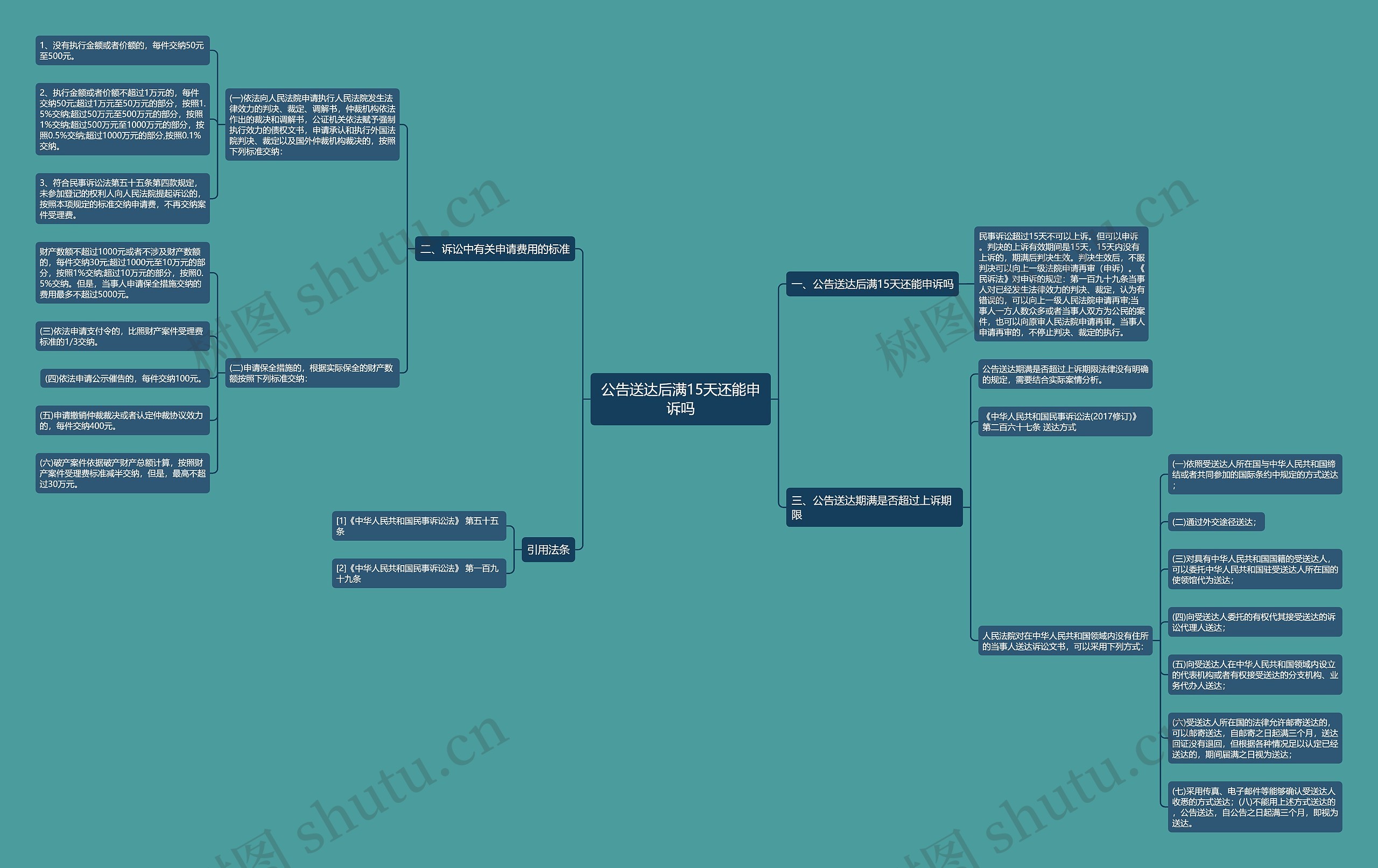 公告送达后满15天还能申诉吗思维导图