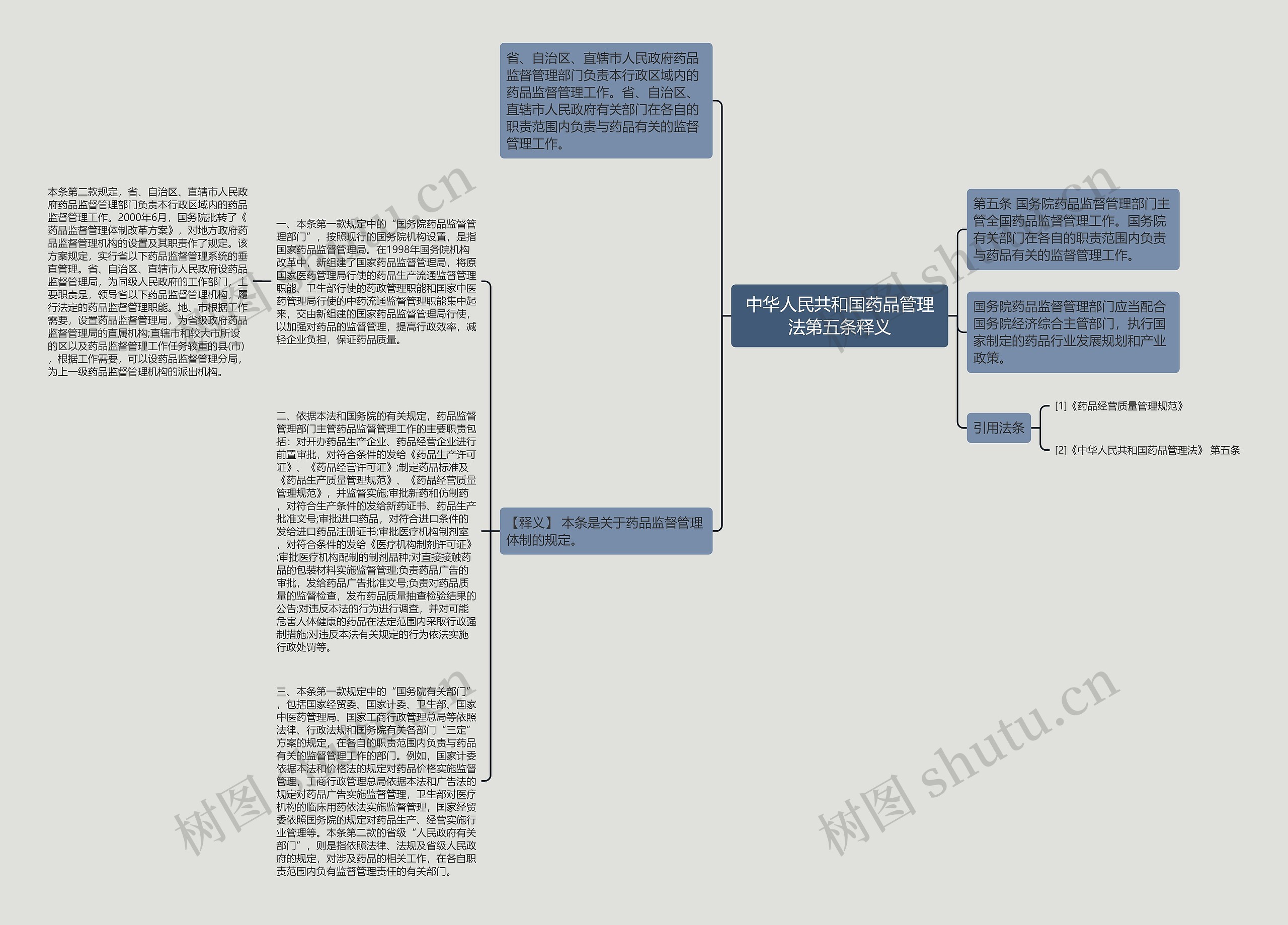 中华人民共和国药品管理法第五条释义思维导图