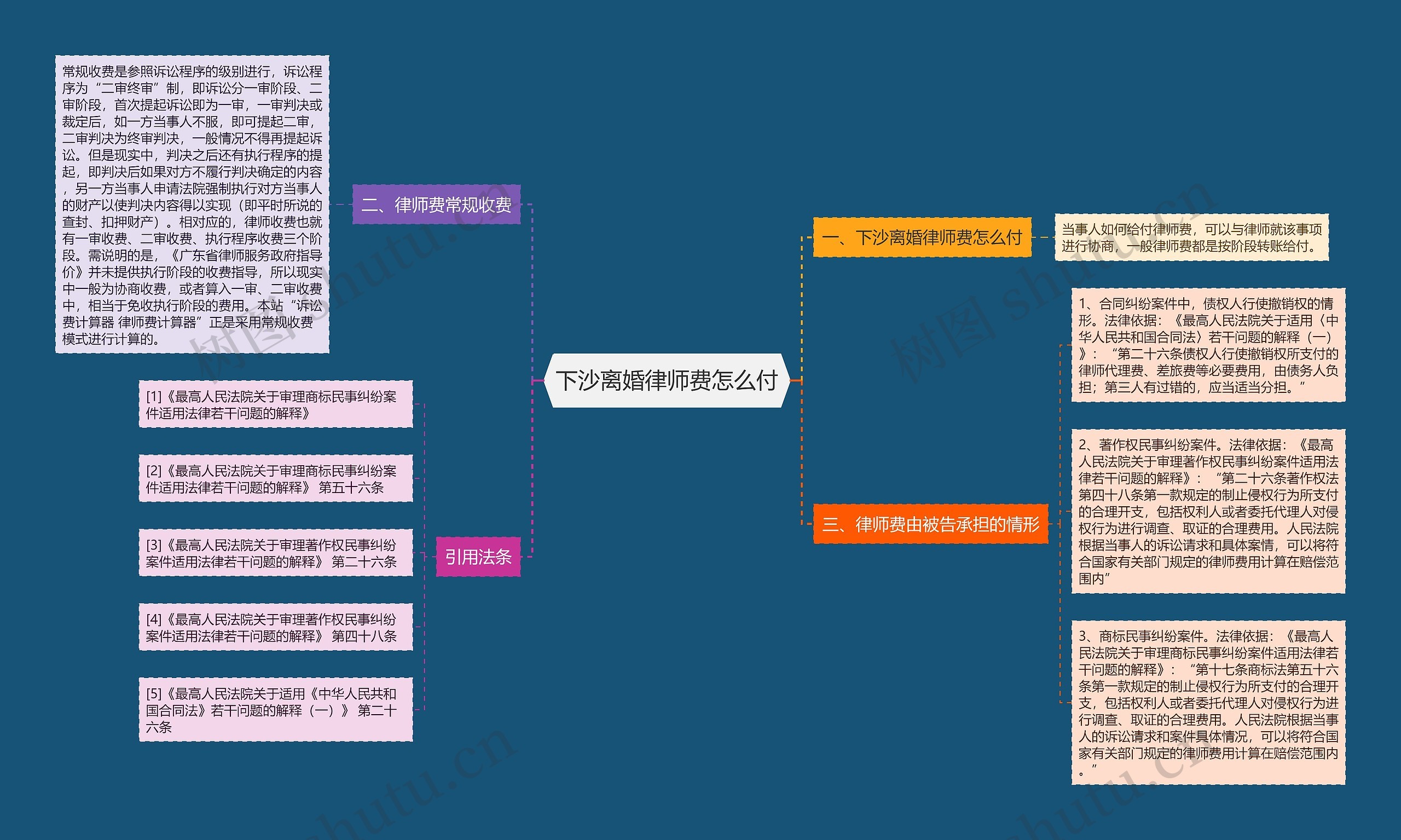 下沙离婚律师费怎么付思维导图