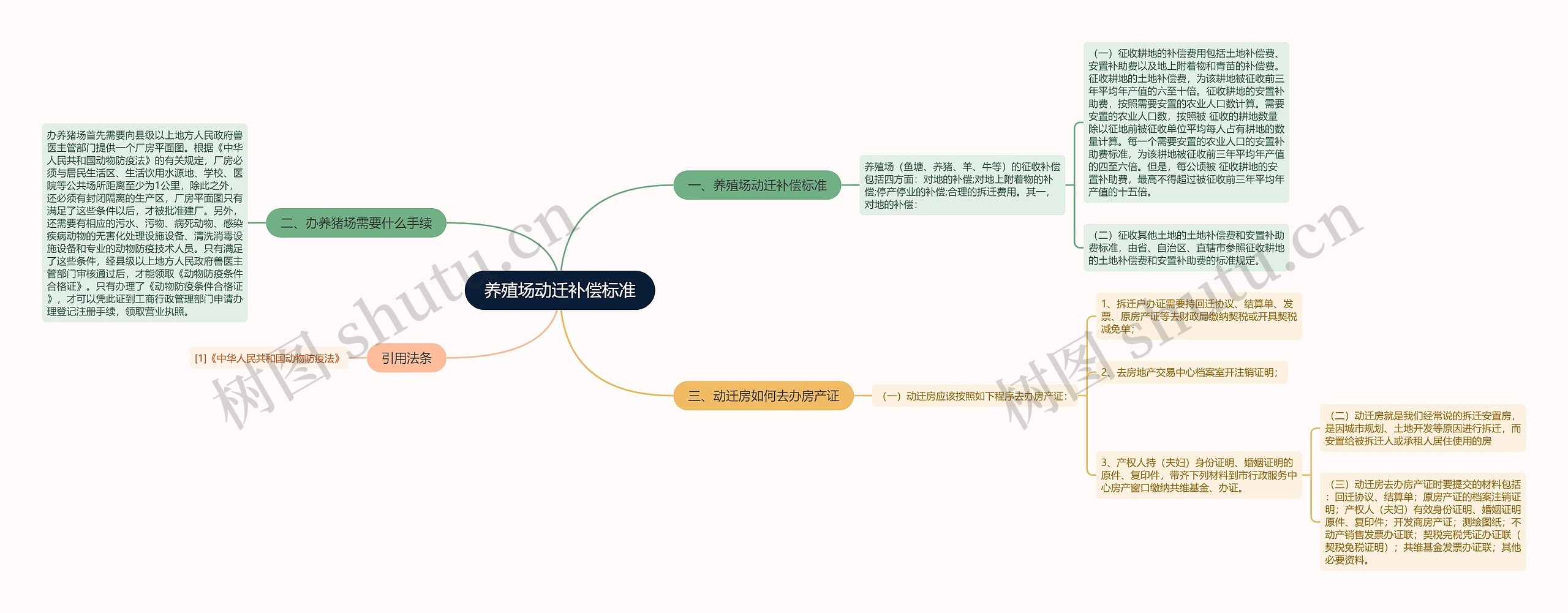 养殖场动迁补偿标准思维导图