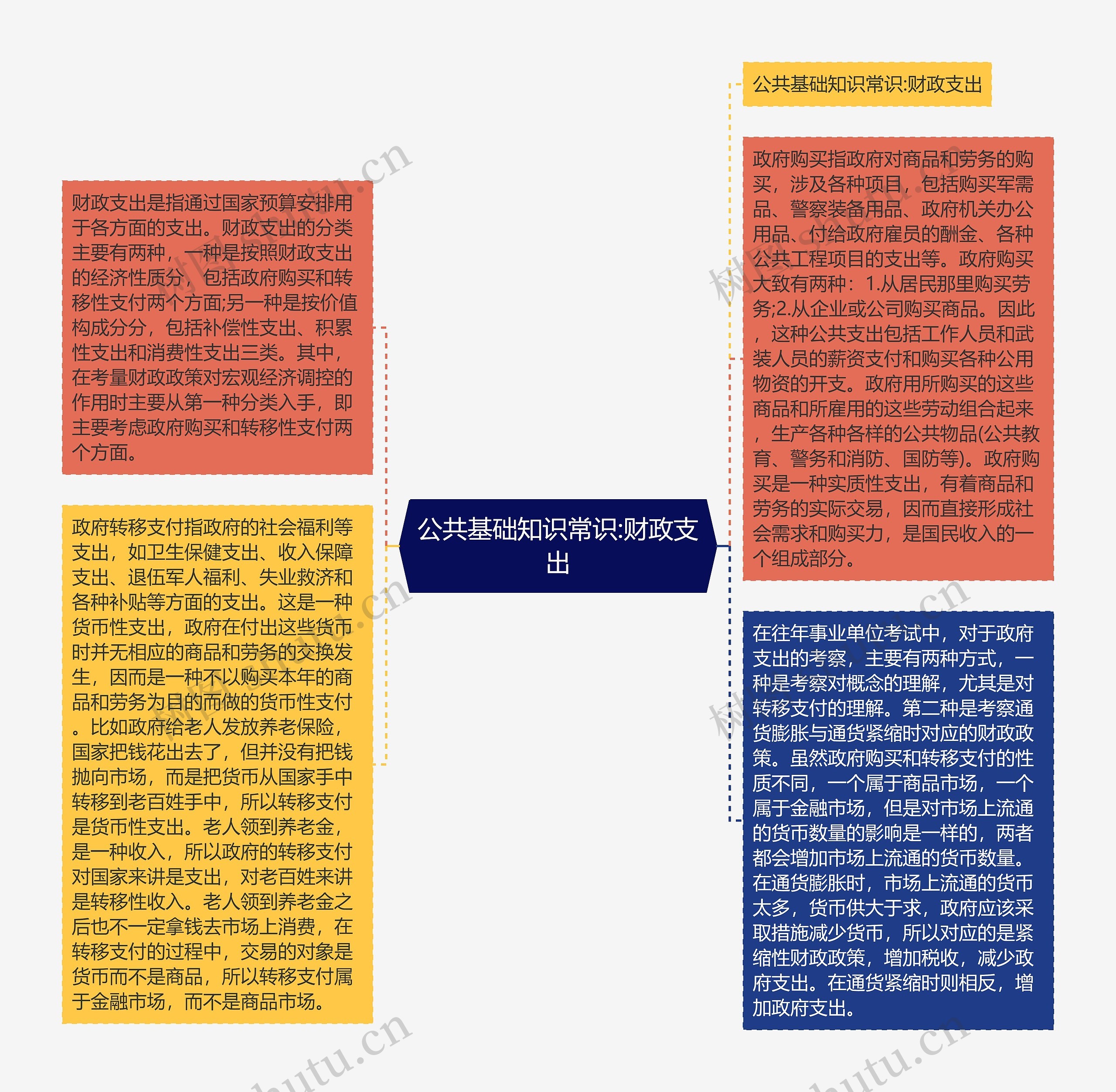 公共基础知识常识:财政支出