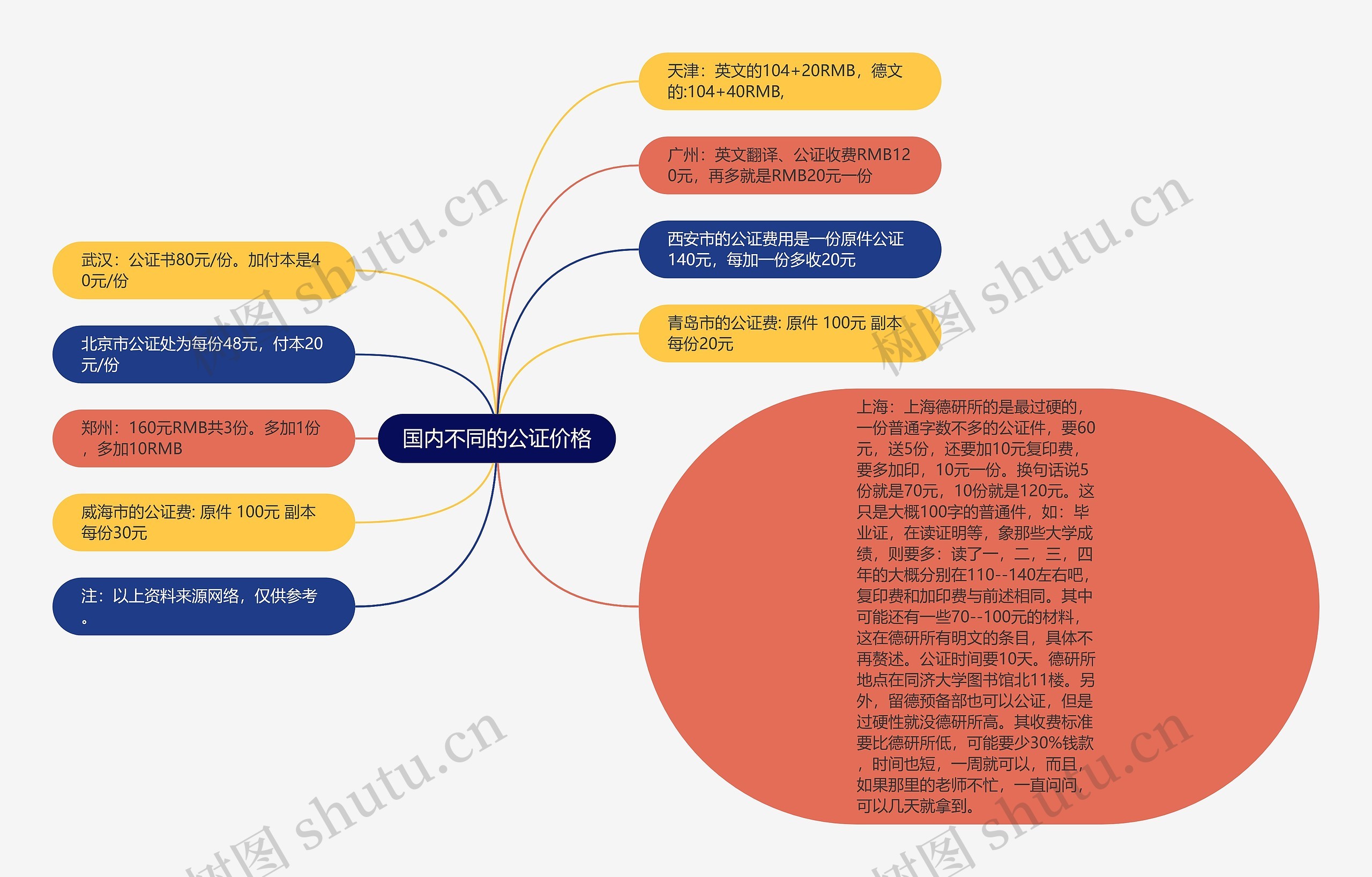 国内不同的公证价格思维导图