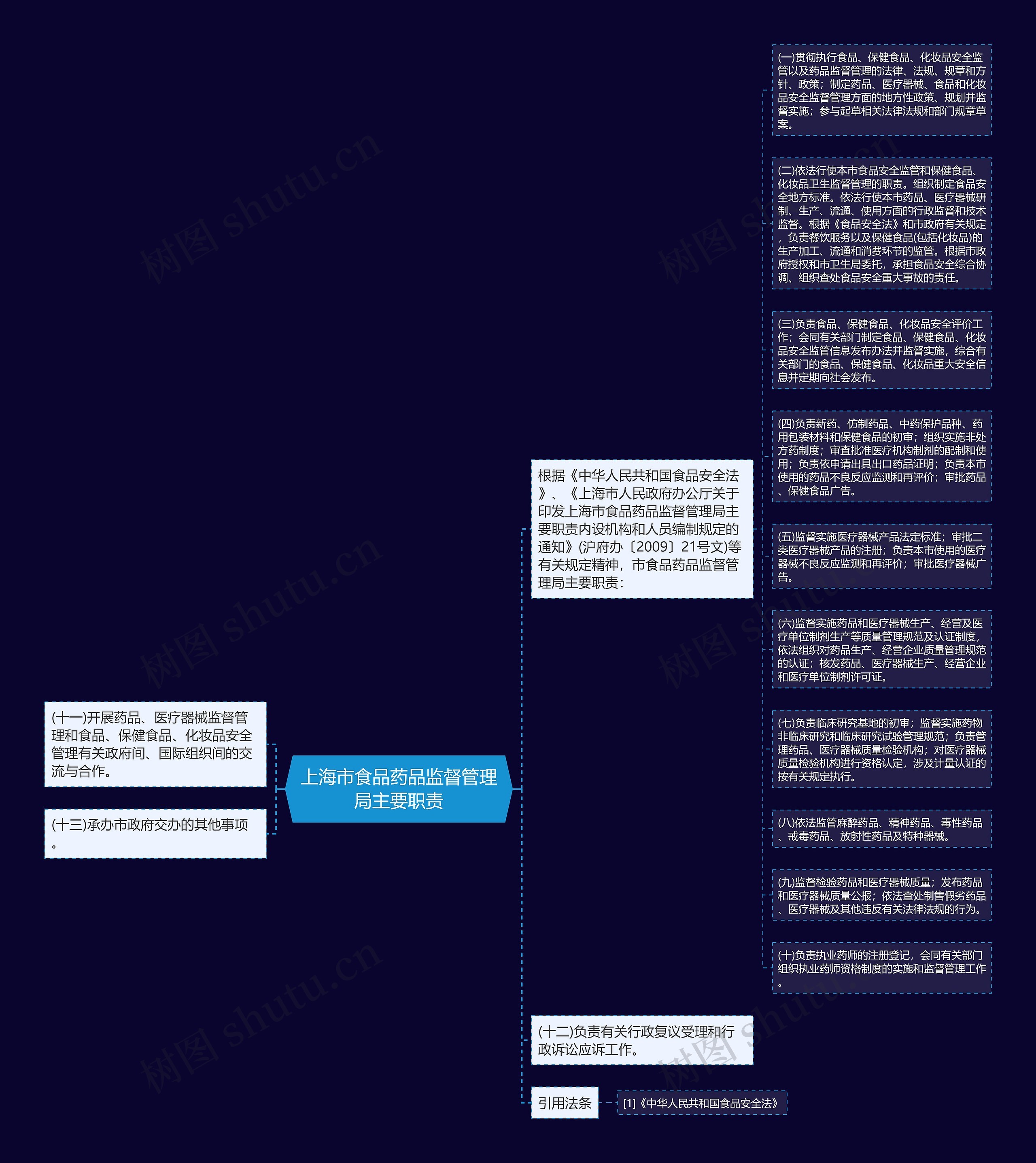 上海市食品药品监督管理局主要职责思维导图