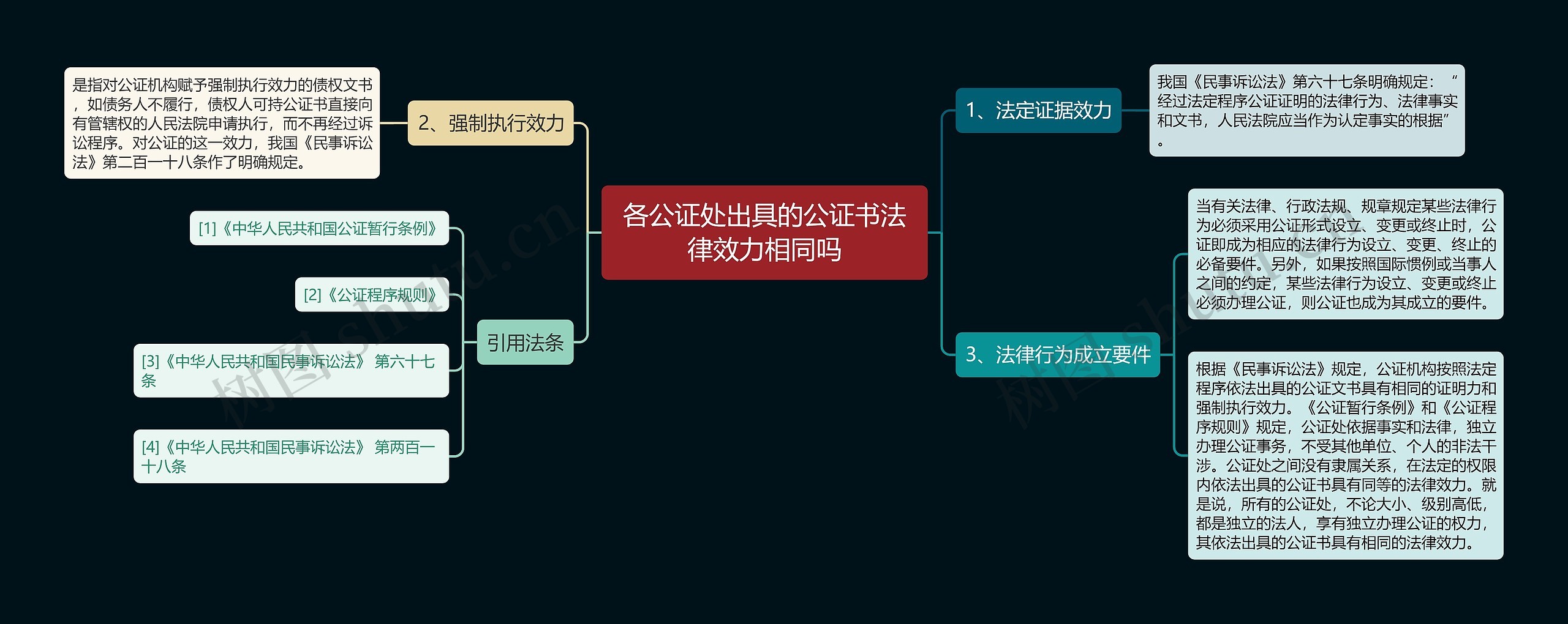 各公证处出具的公证书法律效力相同吗思维导图