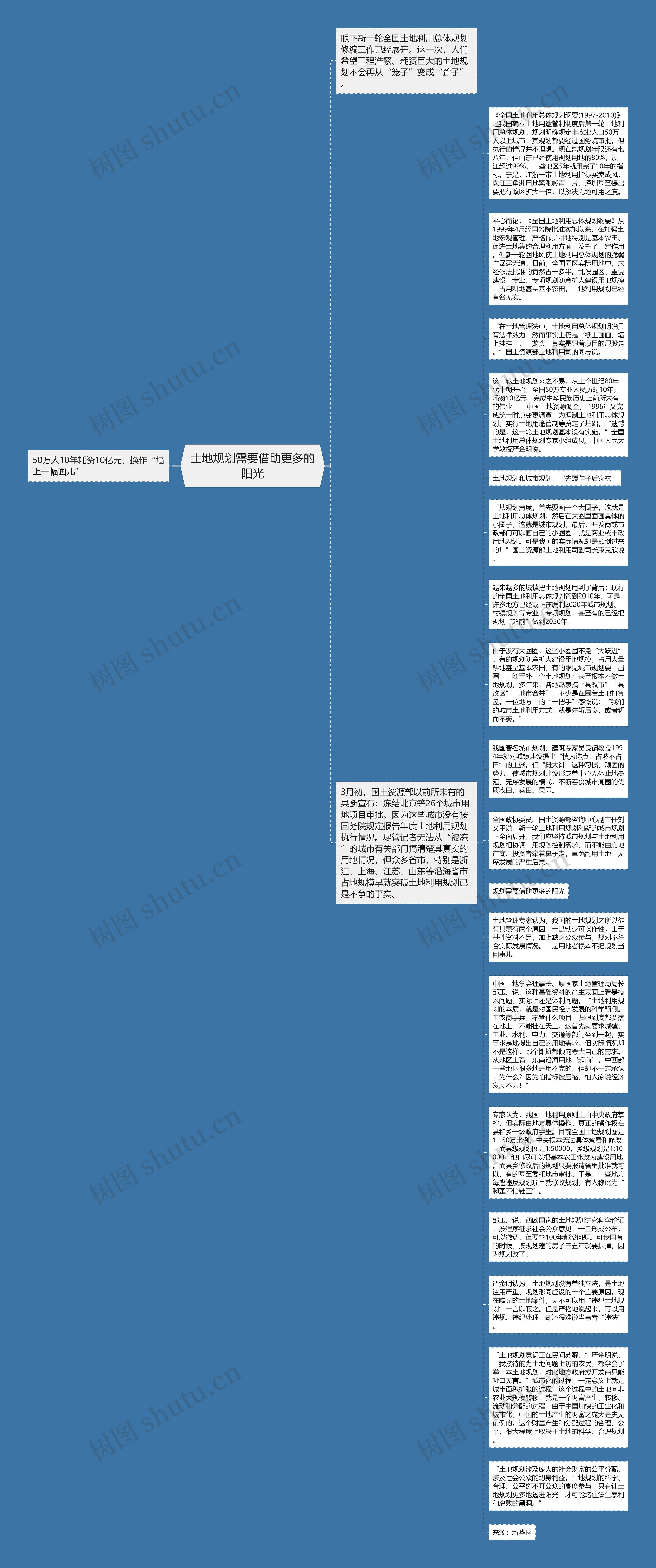 土地规划需要借助更多的阳光思维导图