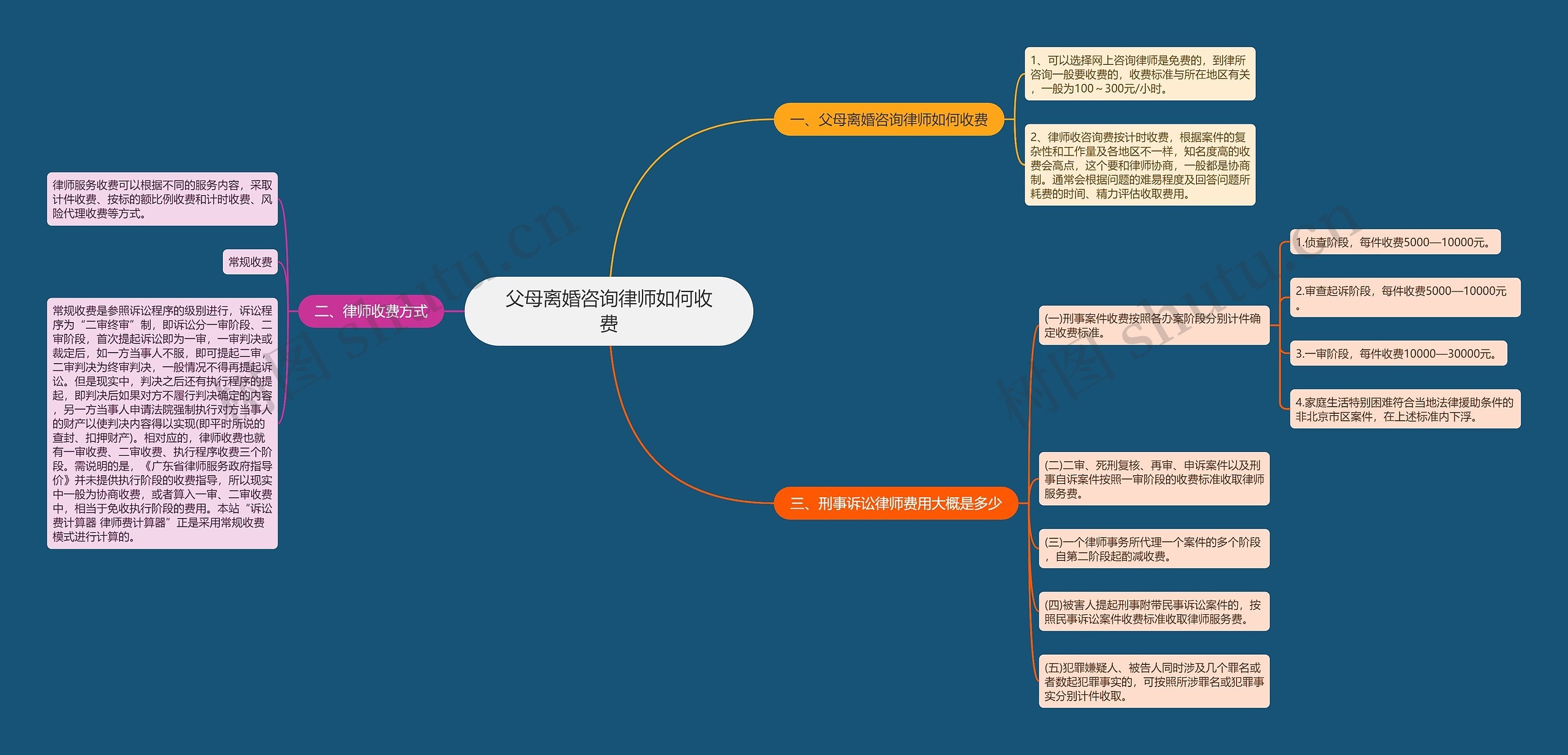 父母离婚咨询律师如何收费思维导图