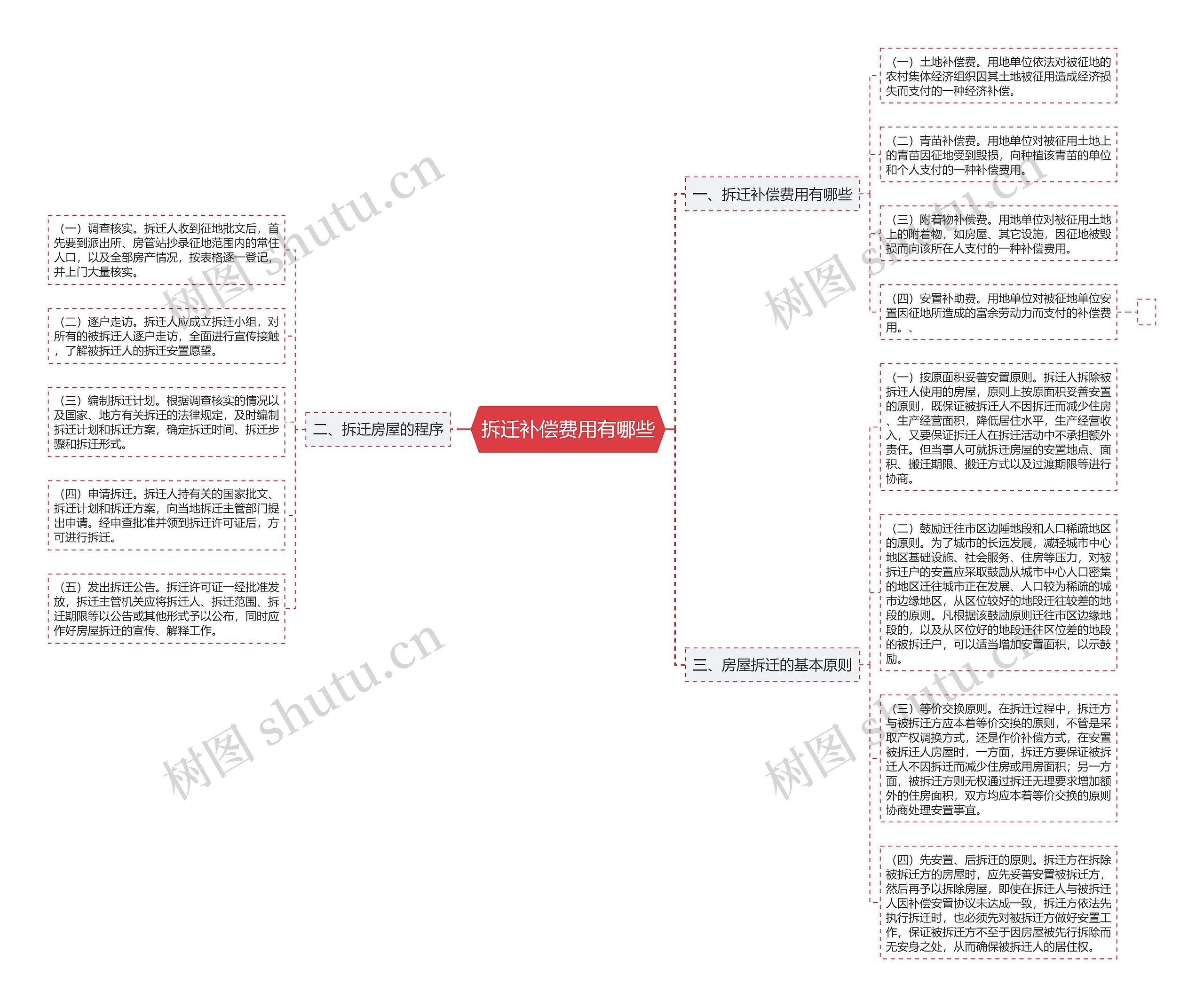 拆迁补偿费用有哪些思维导图