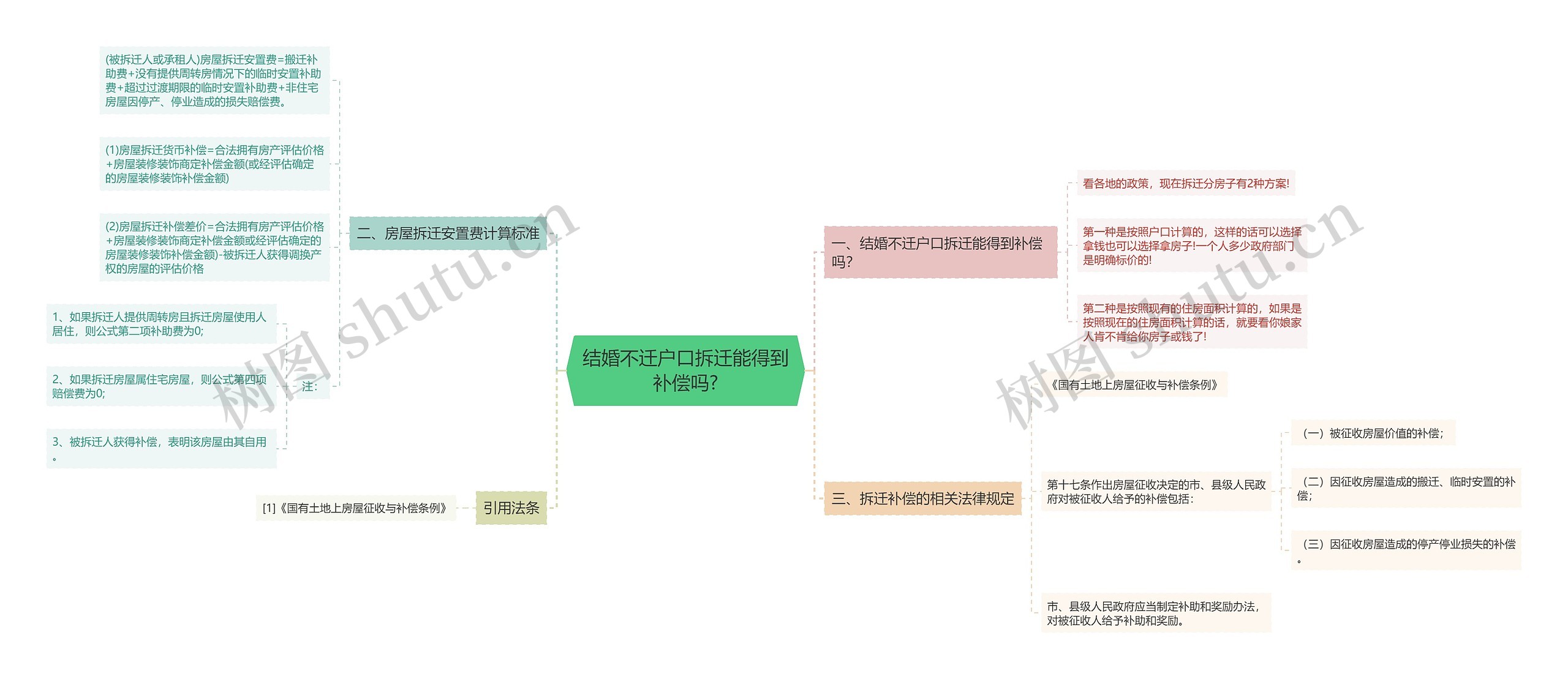 结婚不迁户口拆迁能得到补偿吗?思维导图