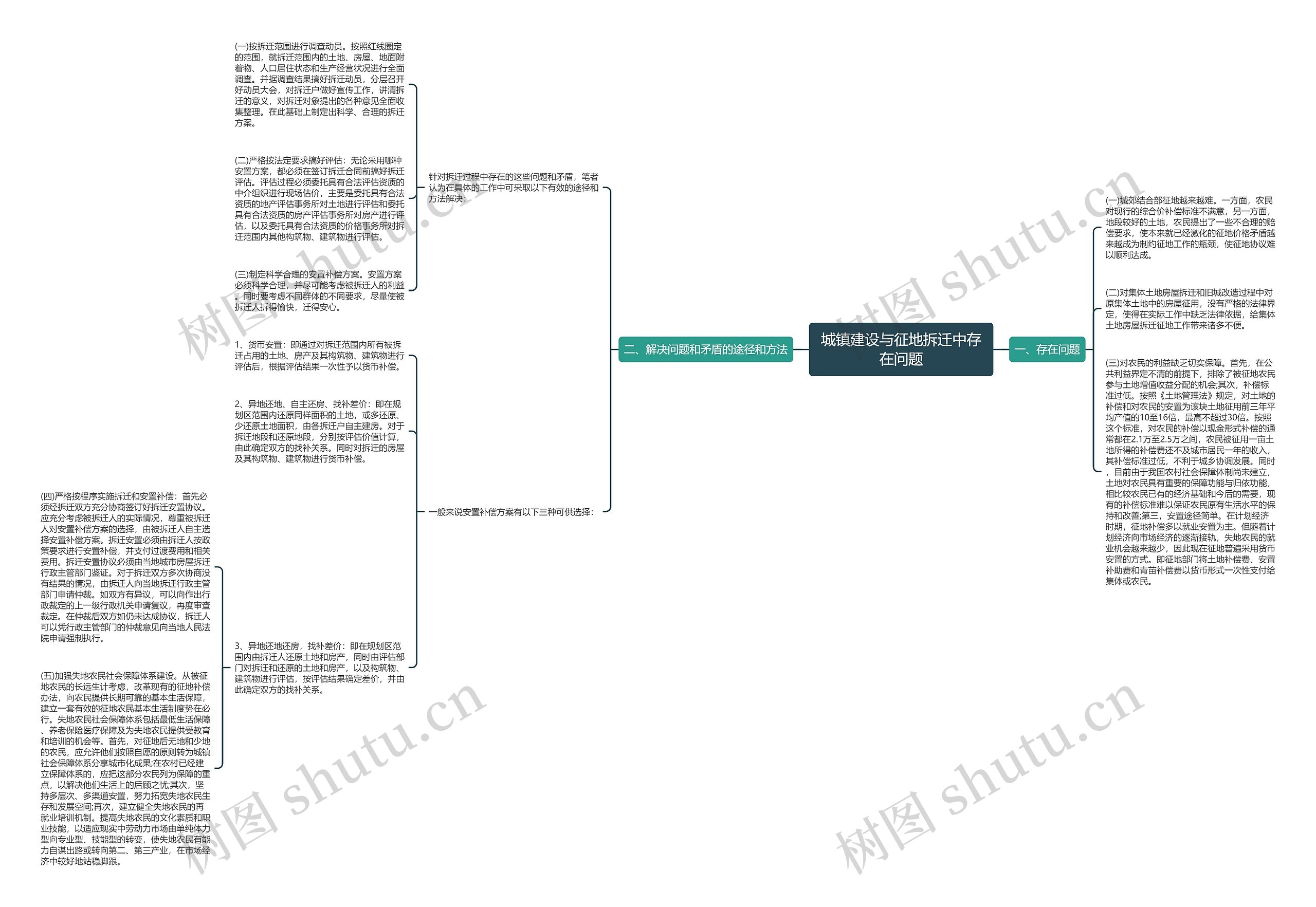 城镇建设与征地拆迁中存在问题思维导图