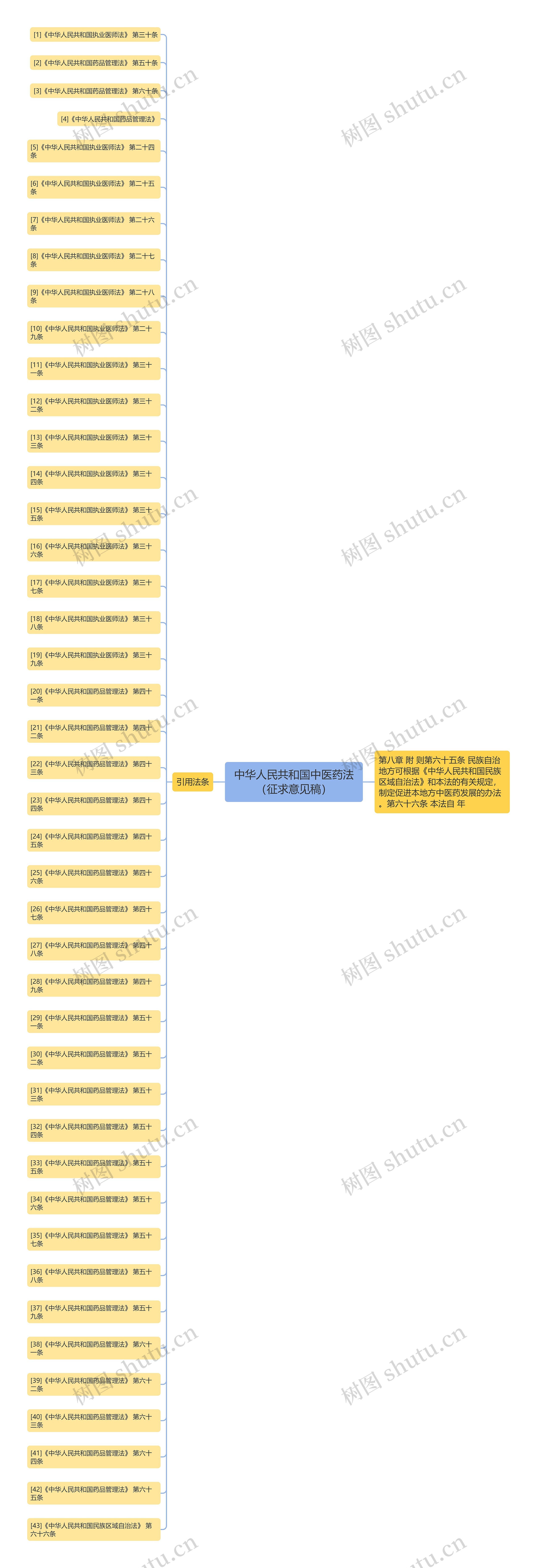 中华人民共和国中医药法（征求意见稿）思维导图