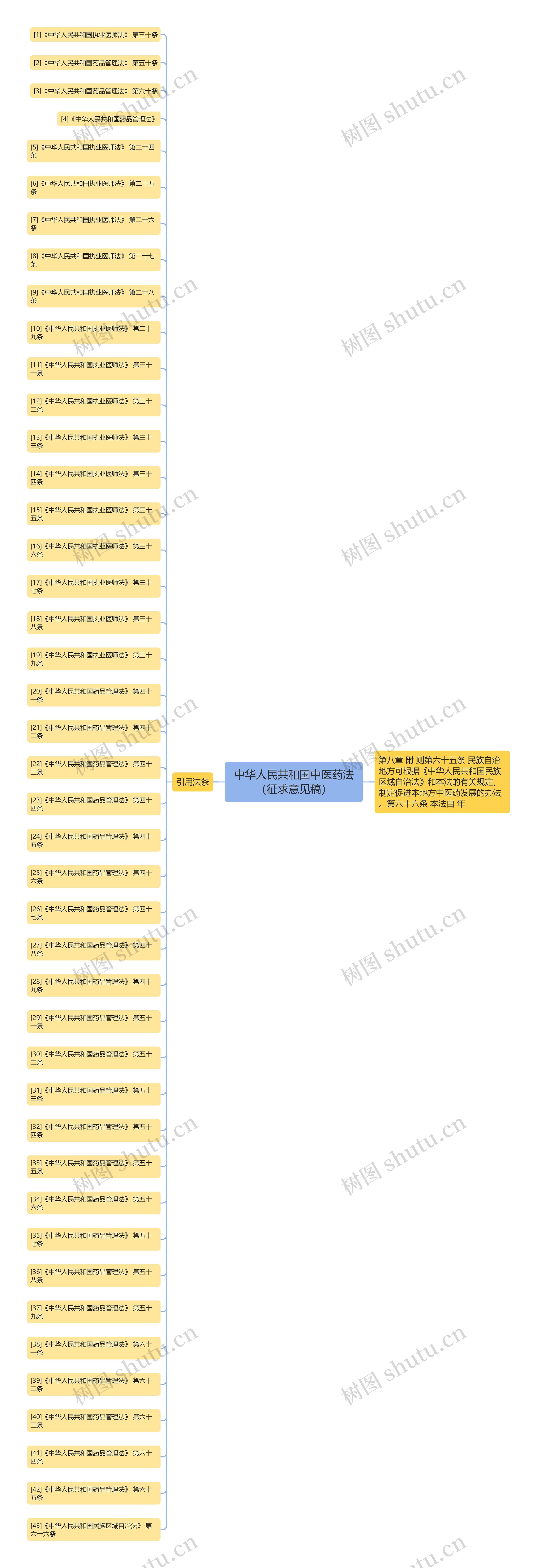 中华人民共和国中医药法(征求意见稿) 中华人民共和国中医药法(征求意见稿)