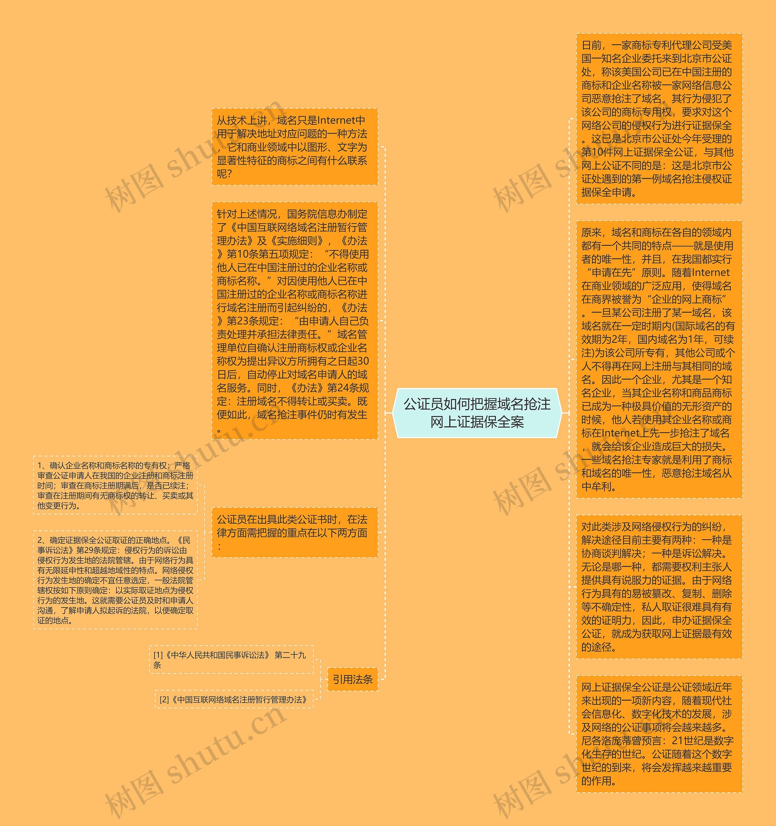 公证员如何把握域名抢注网上证据保全案思维导图