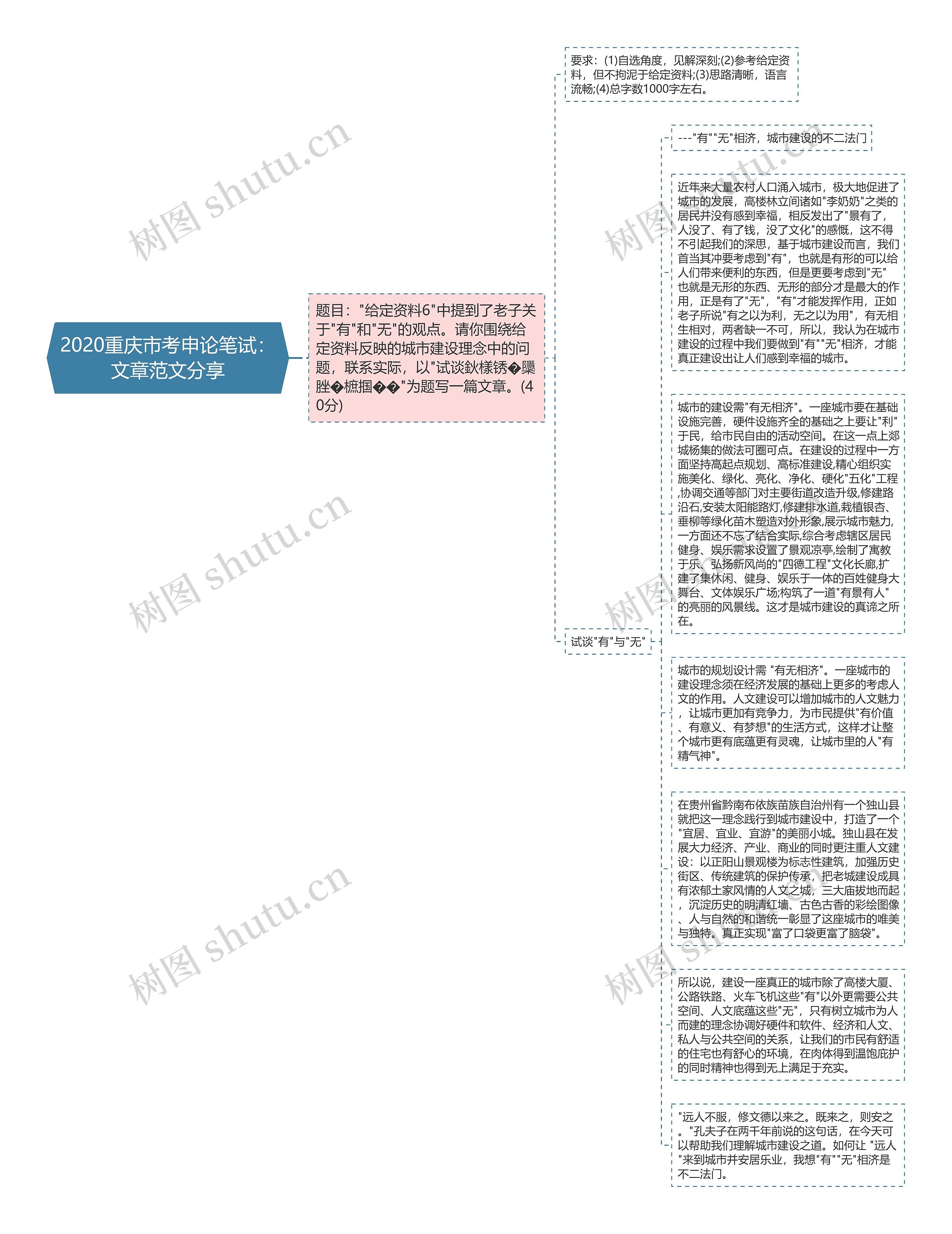 2020重庆市考申论笔试：文章范文分享思维导图