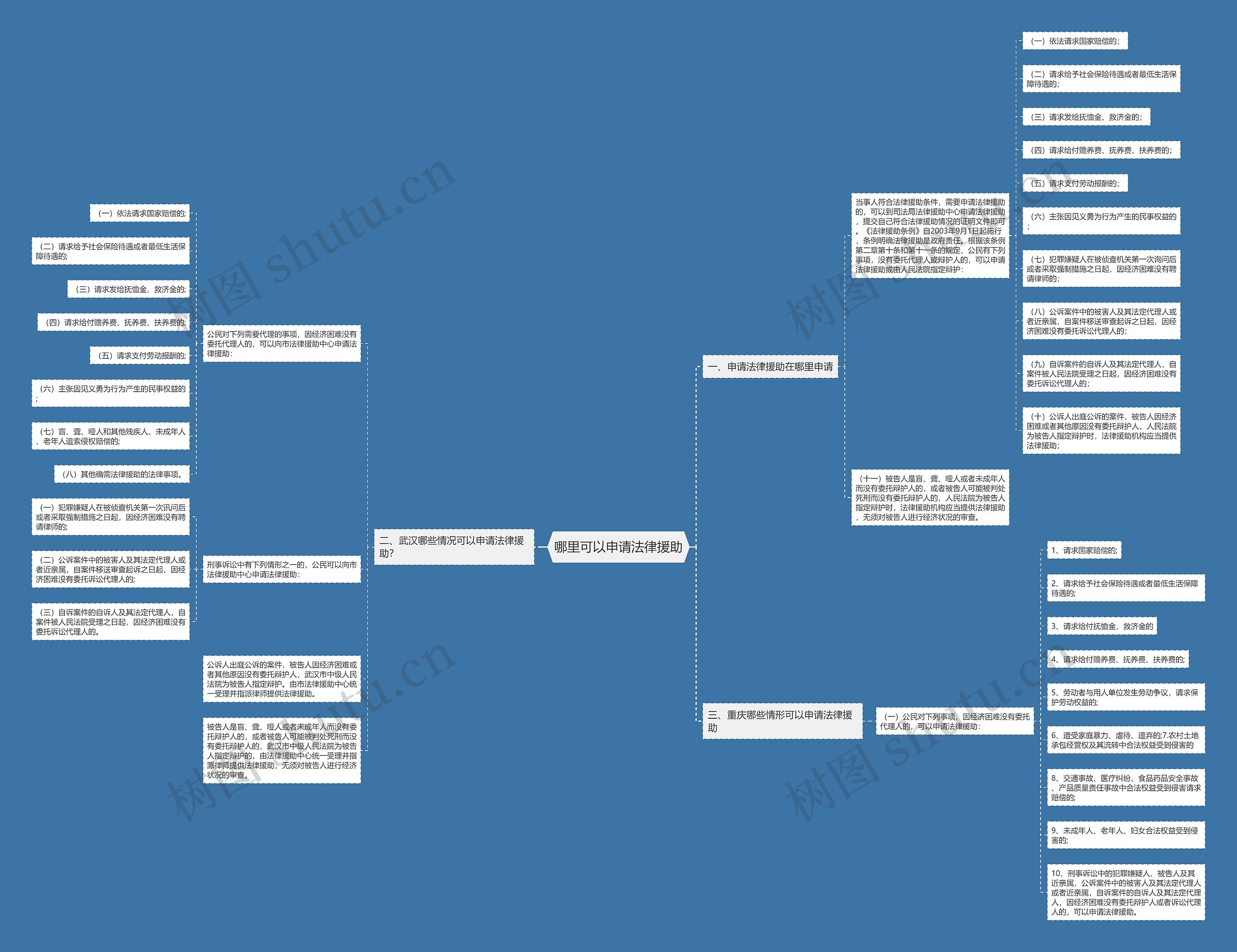 哪里可以申请法律援助思维导图