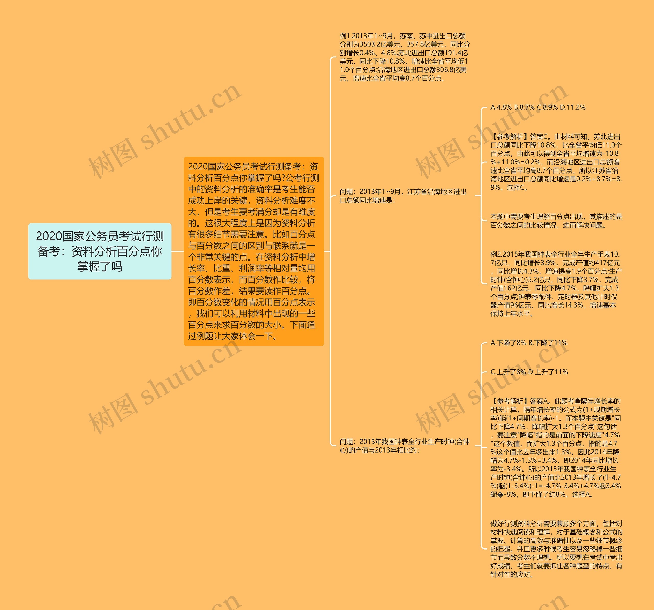 2020国家公务员考试行测备考：资料分析百分点你掌握了吗思维导图