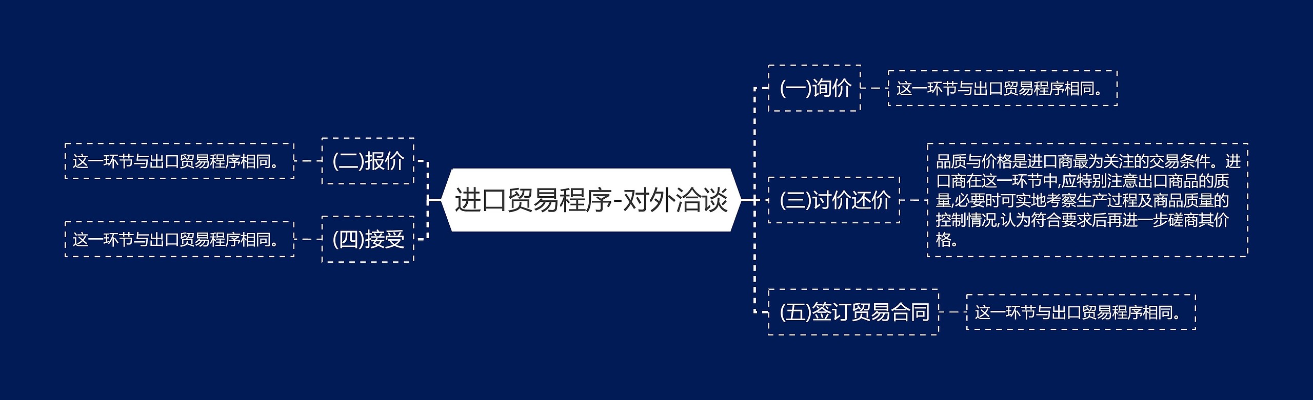 进口贸易程序-对外洽谈思维导图