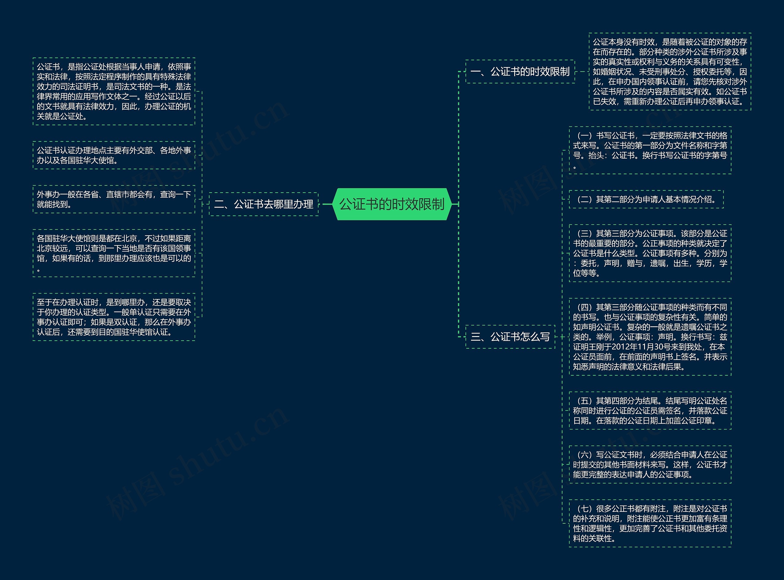 公证书的时效限制思维导图