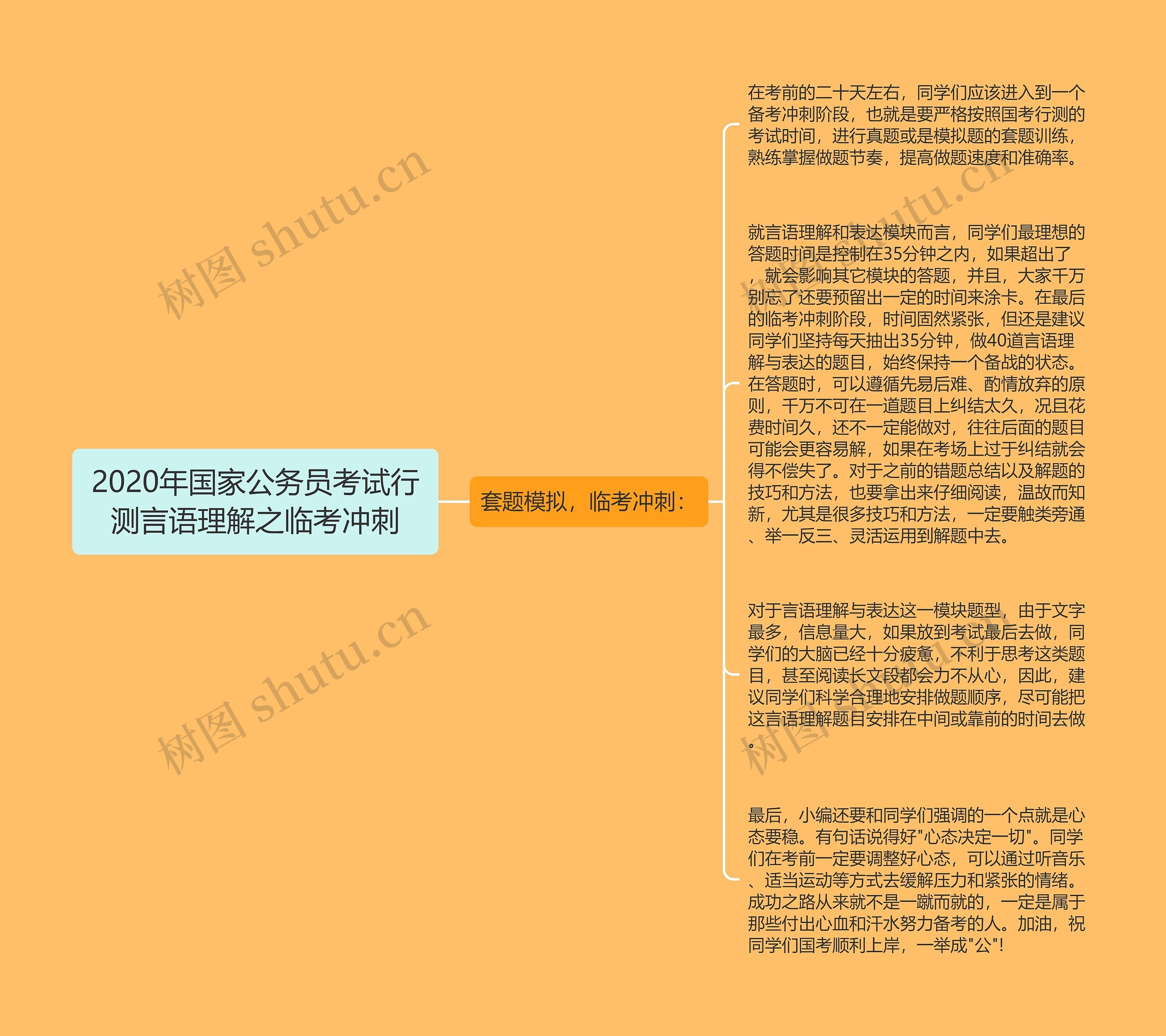 2020年国家公务员考试行测言语理解之临考冲刺思维导图