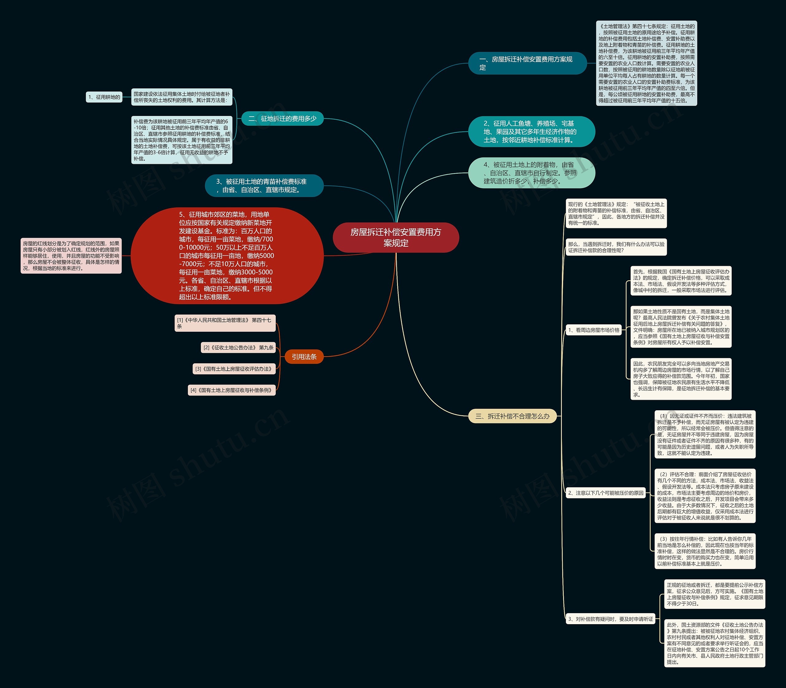 房屋拆迁补偿安置费用方案规定思维导图