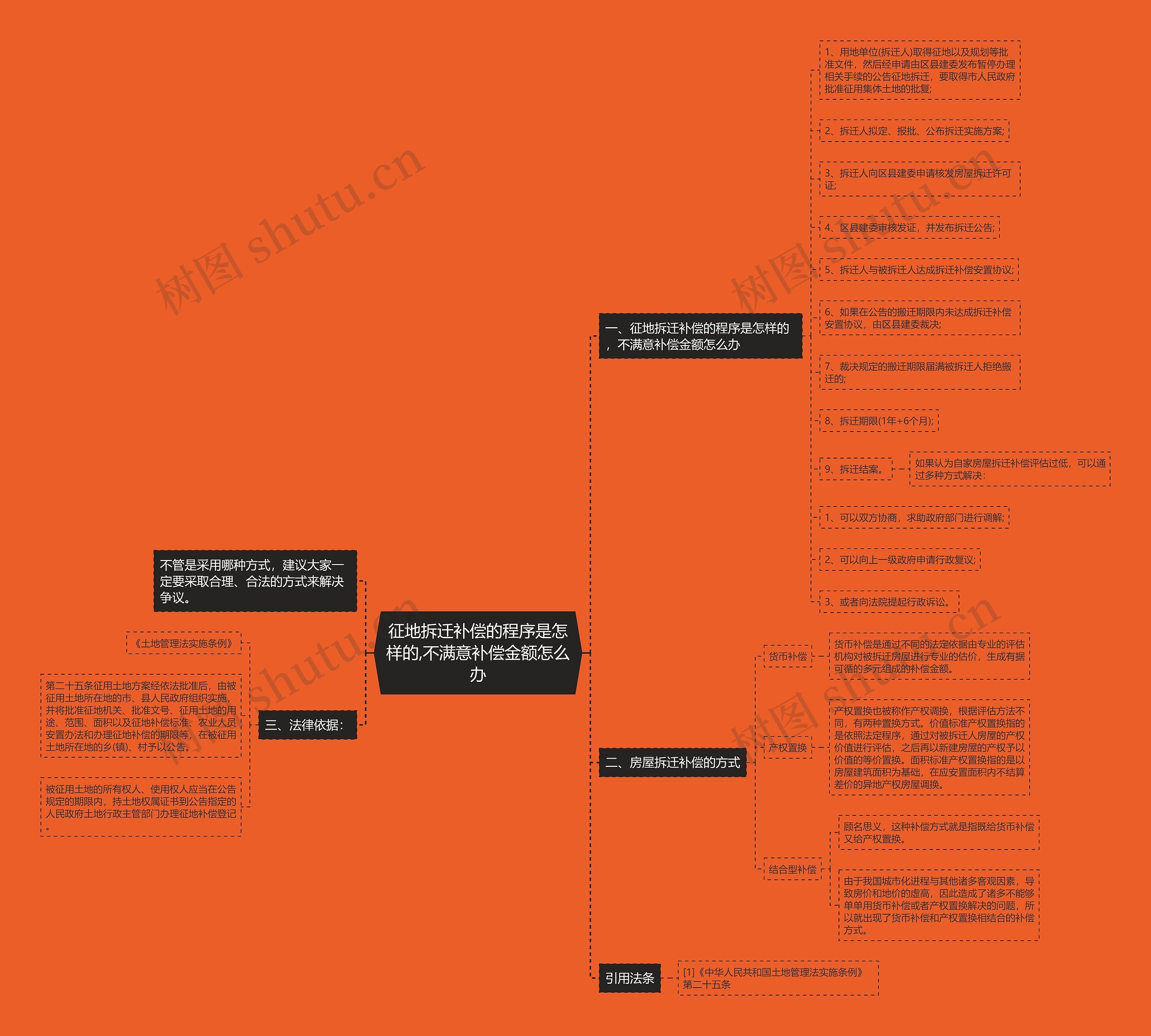 征地拆迁补偿的程序是怎样的,不满意补偿金额怎么办思维导图