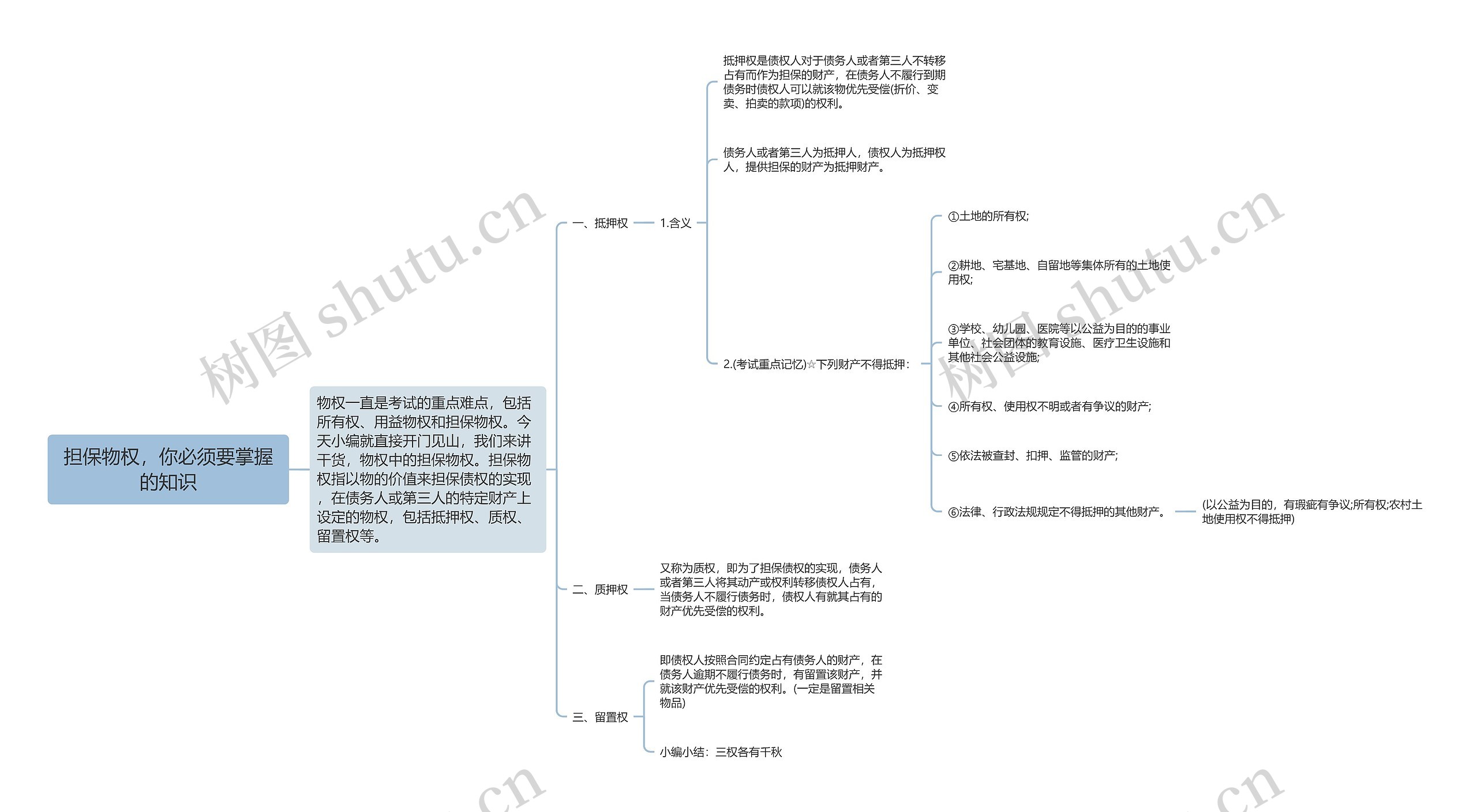 担保物权，你必须要掌握的知识思维导图