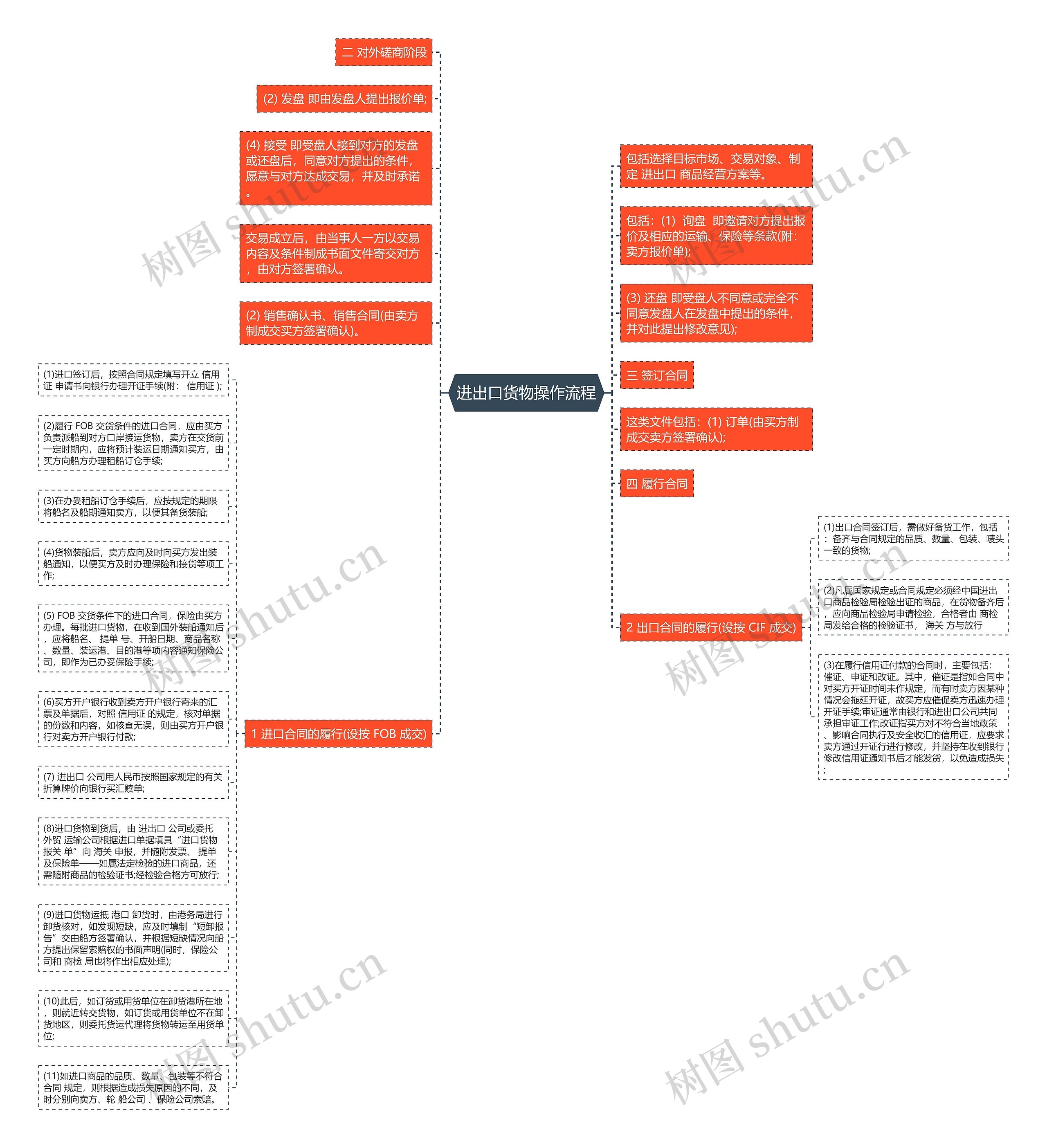 进出口货物操作流程思维导图
