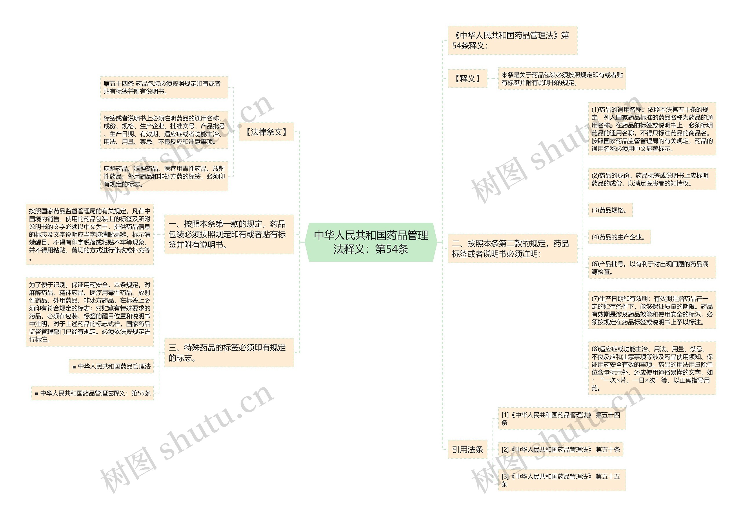 中华人民共和国药品管理法释义：第54条思维导图